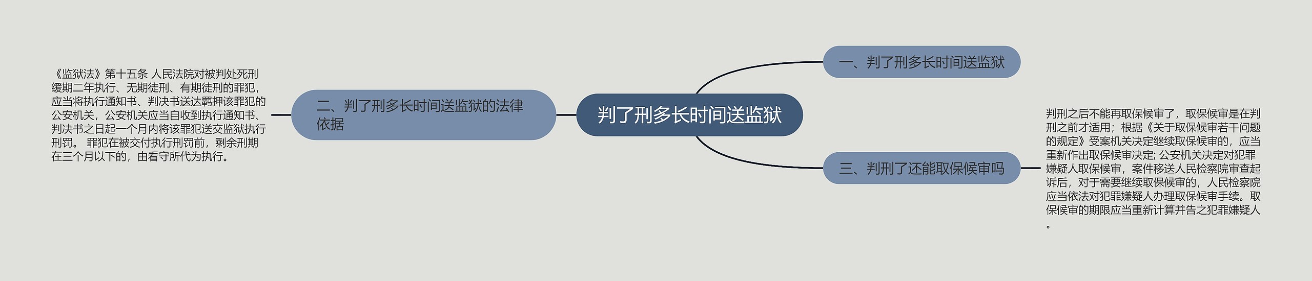 判了刑多长时间送监狱思维导图