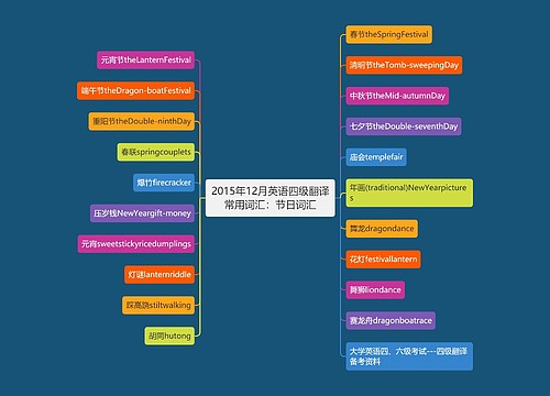 2015年12月英语四级翻译常用词汇：节日词汇