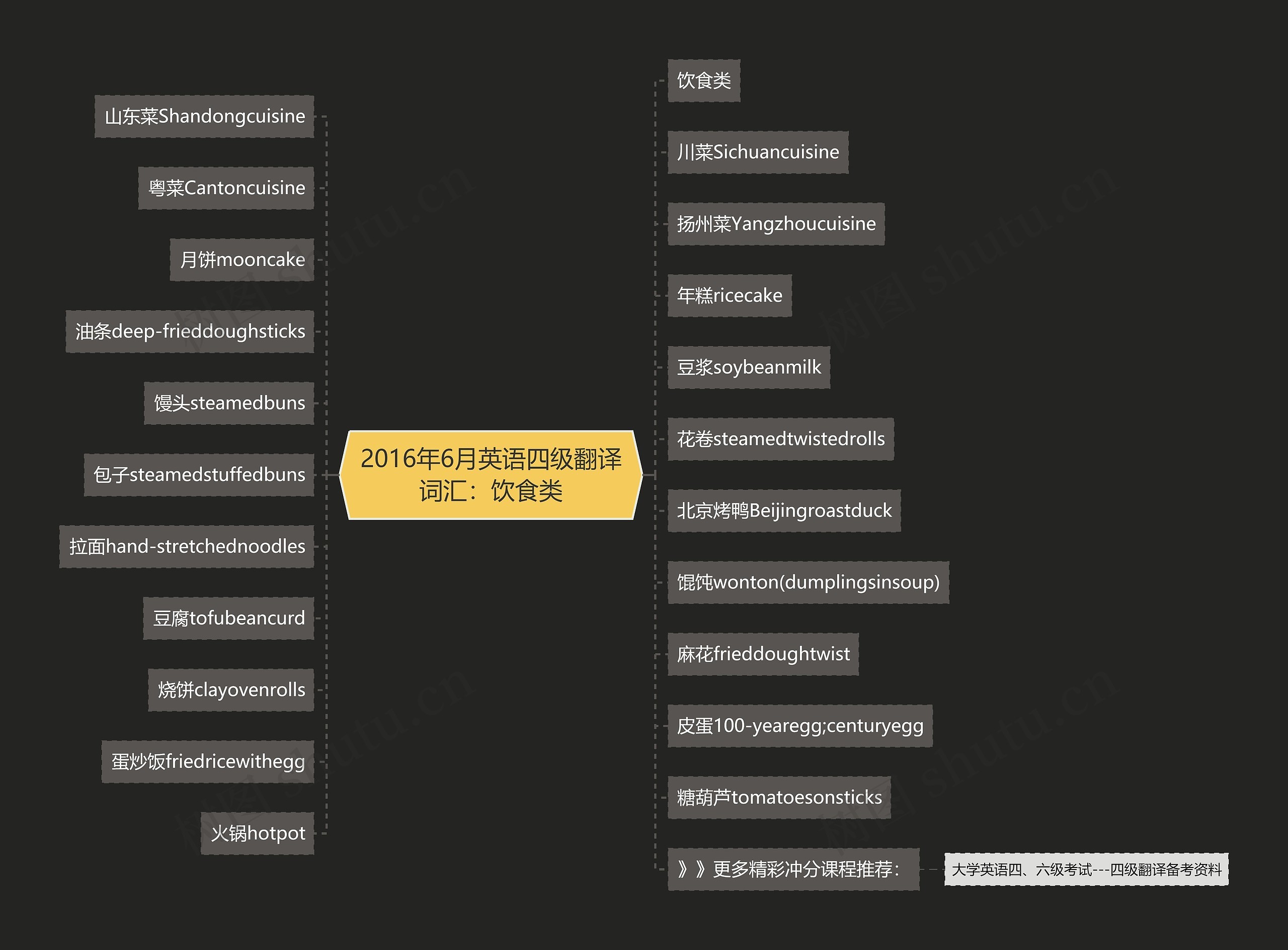 2016年6月英语四级翻译词汇：饮食类思维导图