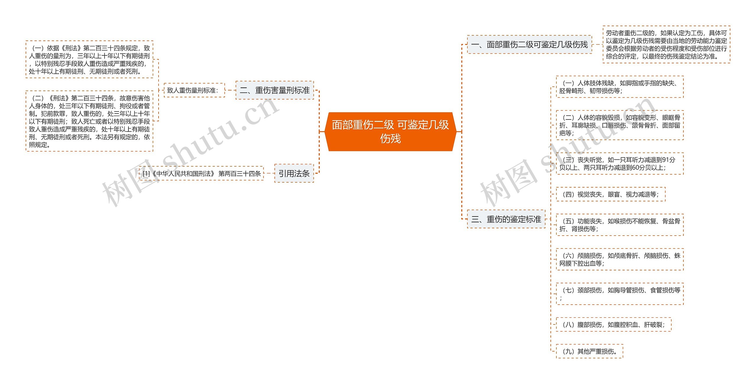 面部重伤二级 可鉴定几级伤残思维导图