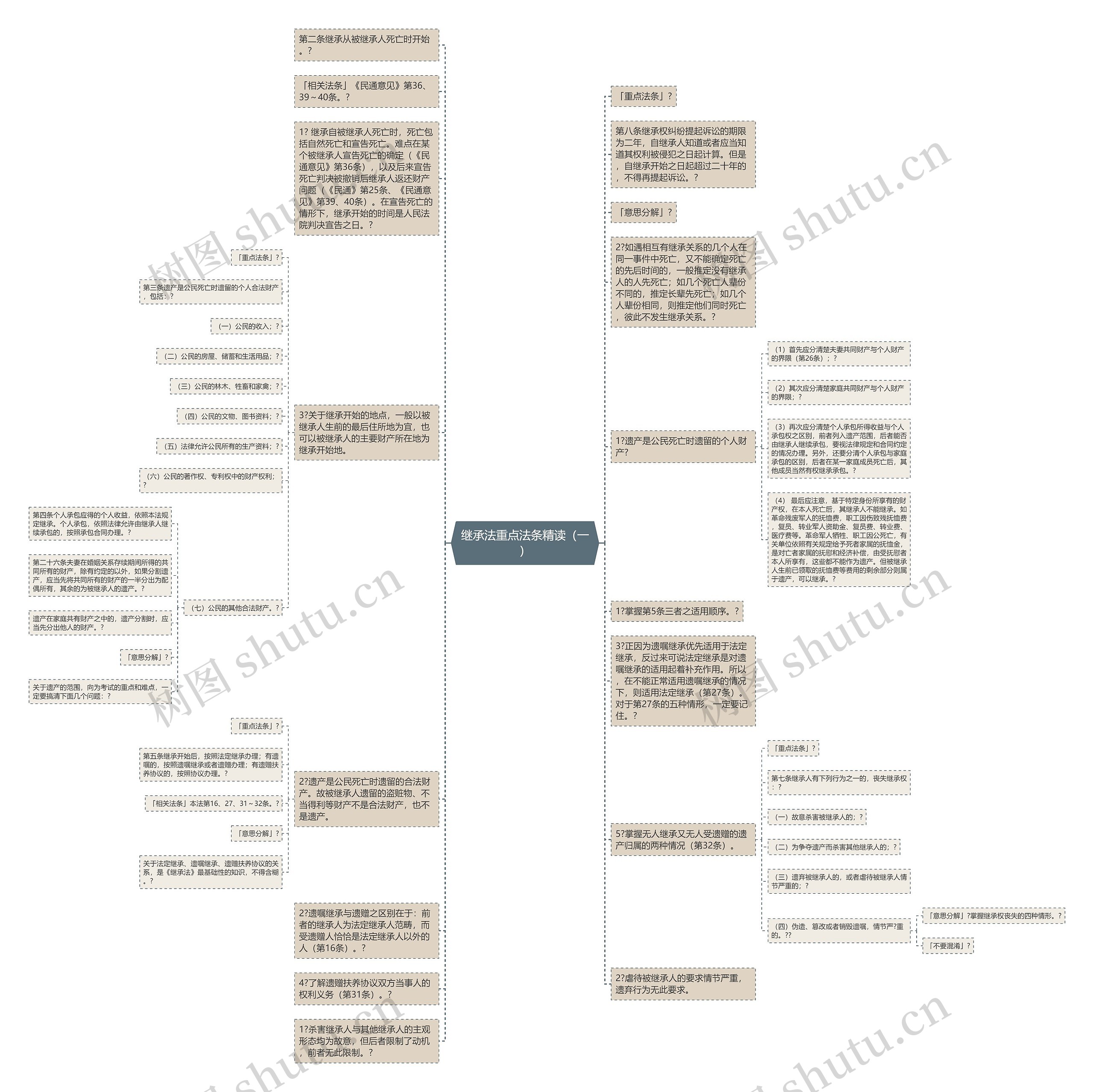 继承法重点法条精读（一）思维导图