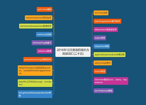 2016年12月英语四级听力高频词汇(二十五)