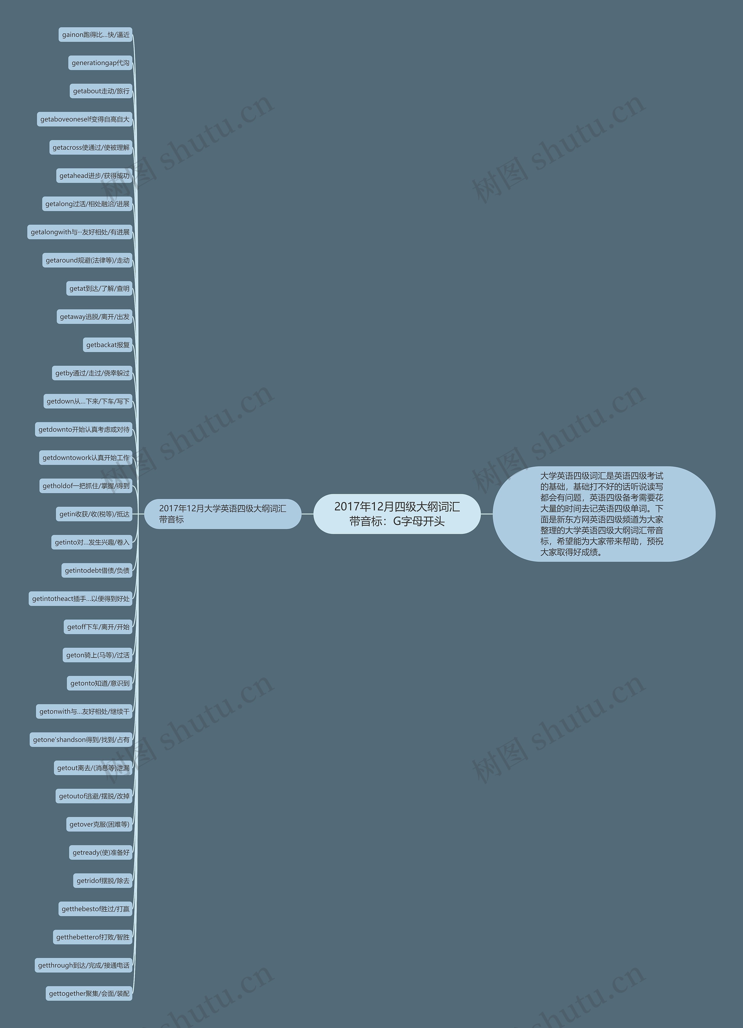 2017年12月四级大纲词汇带音标：G字母开头思维导图