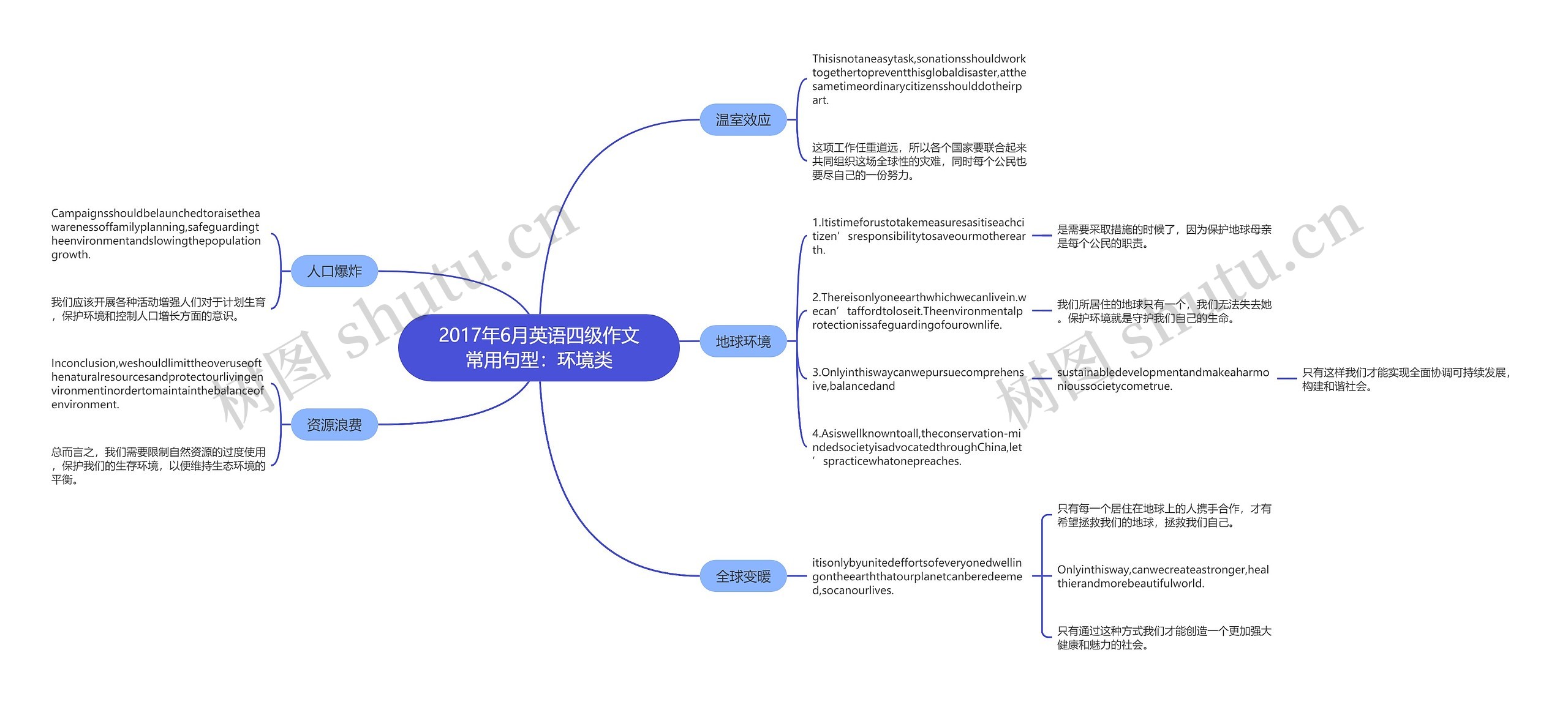 2017年6月英语四级作文常用句型:环境类 2017年6月英语四级作文常用句型:环境类