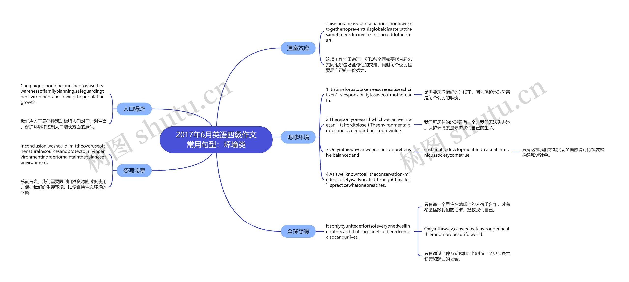 2017年6月英语四级作文常用句型：环境类思维导图