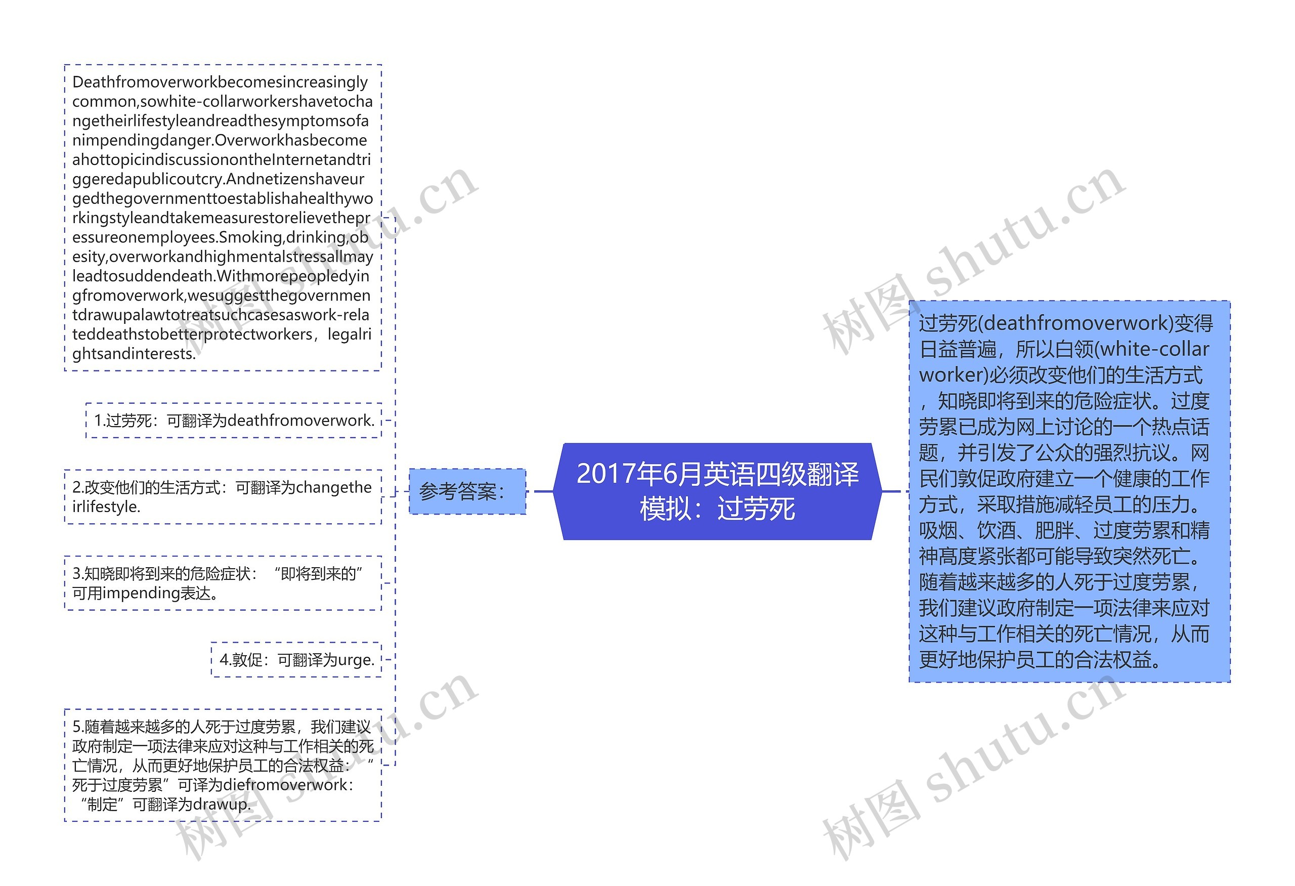 2017年6月英语四级翻译模拟：过劳死思维导图