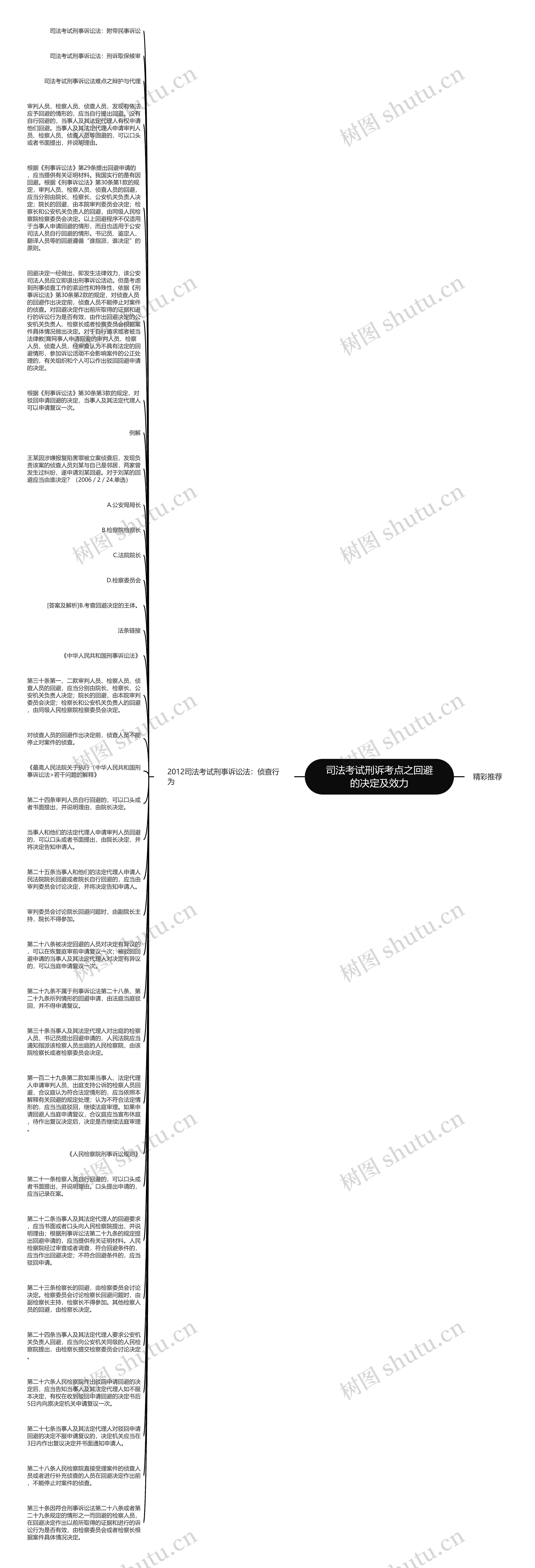 司法考试刑诉考点之回避的决定及效力思维导图