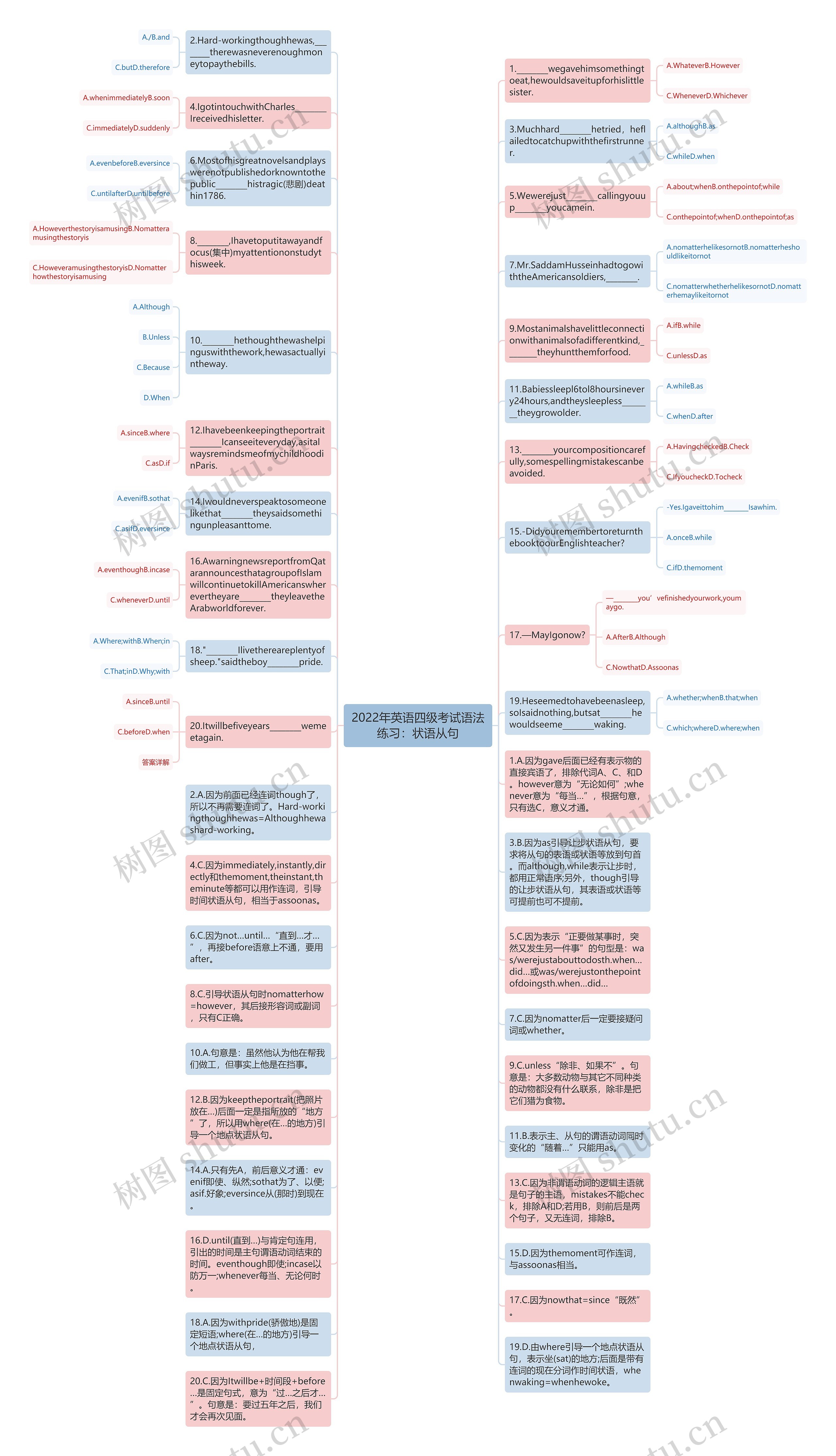 2022年英语四级考试语法练习：状语从句思维导图