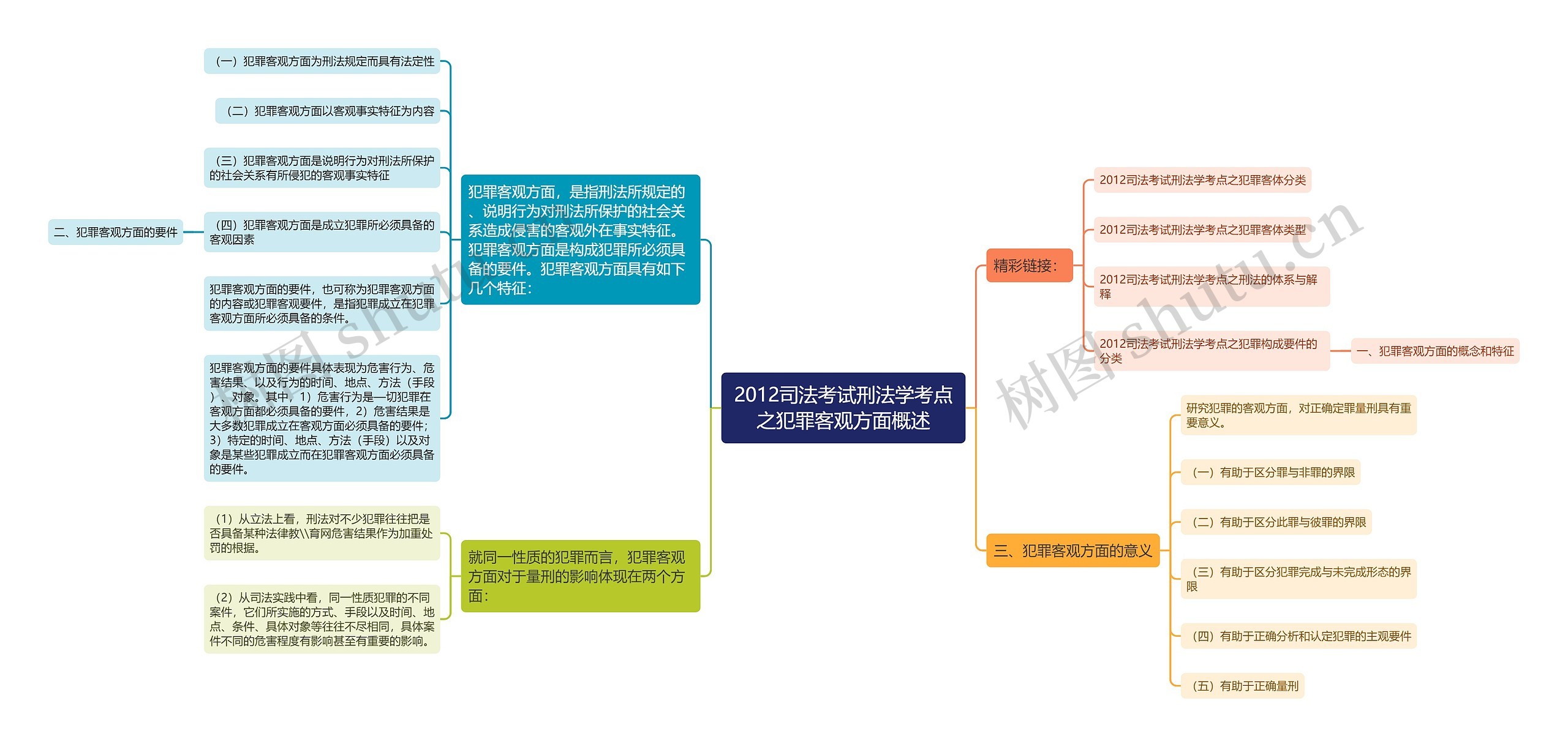 2012司法考试刑法学考点之犯罪客观方面概述