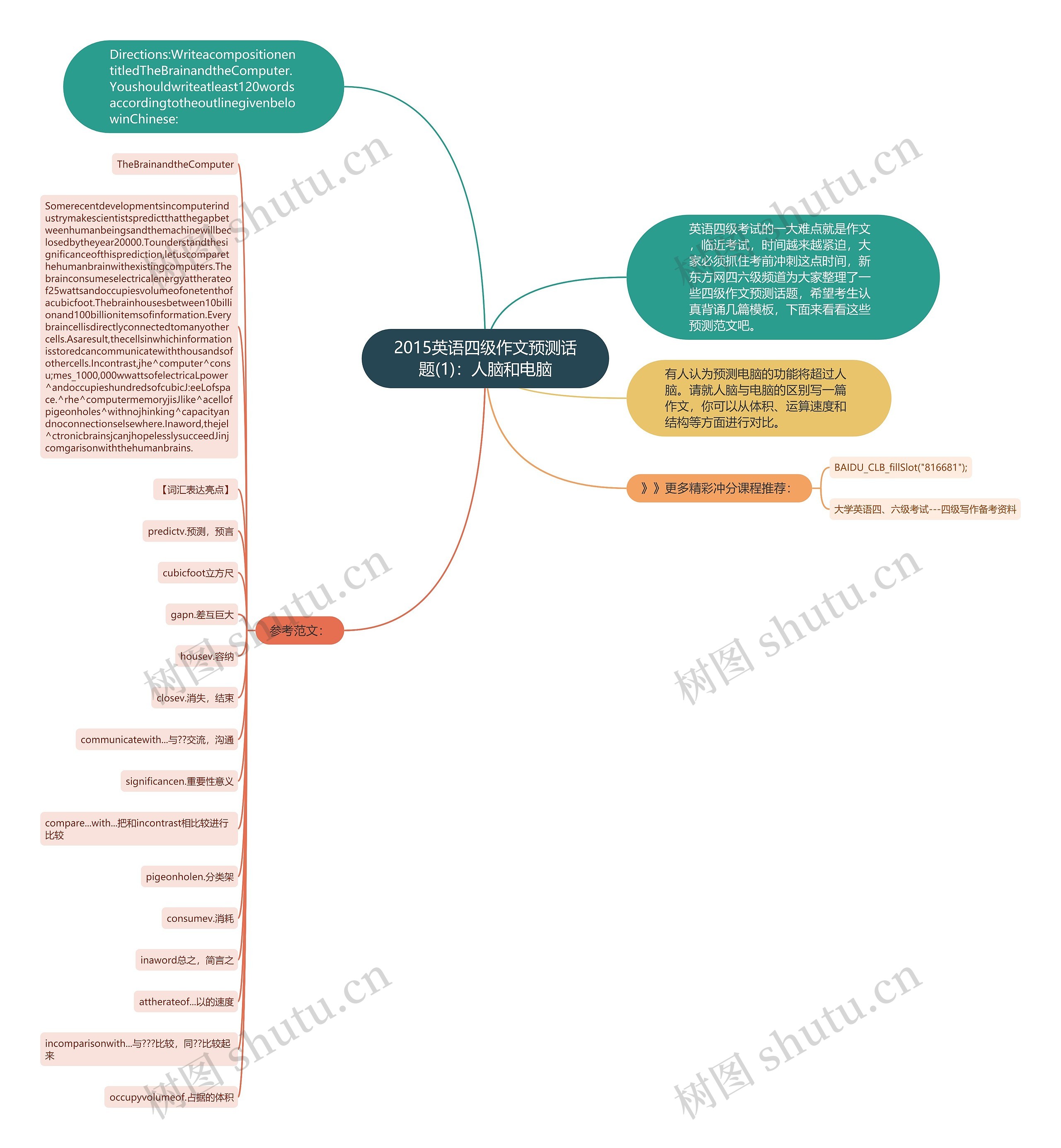 2015英语四级作文预测话题(1)：人脑和电脑思维导图