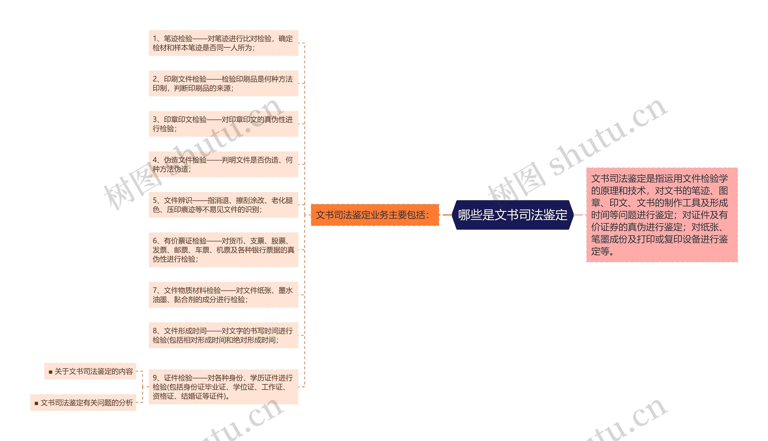 哪些是文书司法鉴定