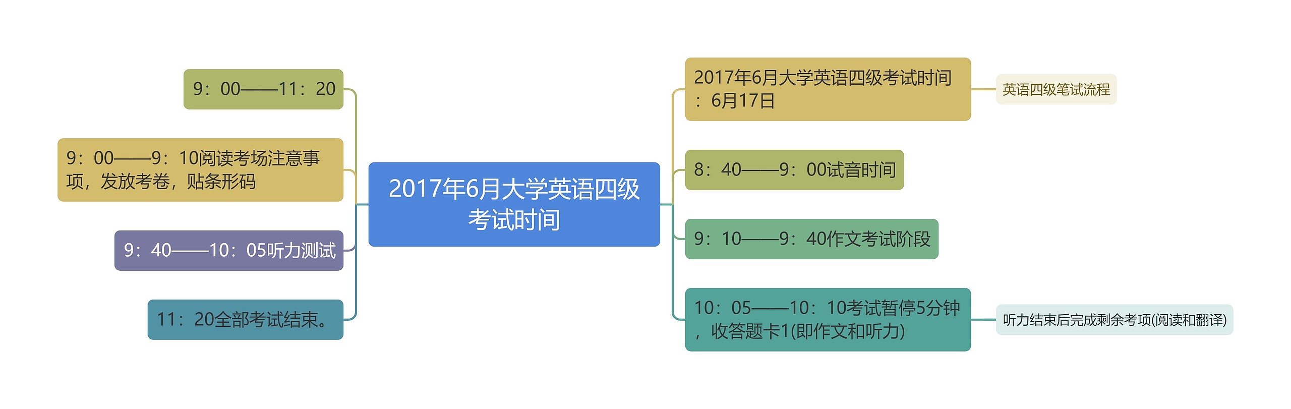 2017年6月大学英语四级考试时间思维导图