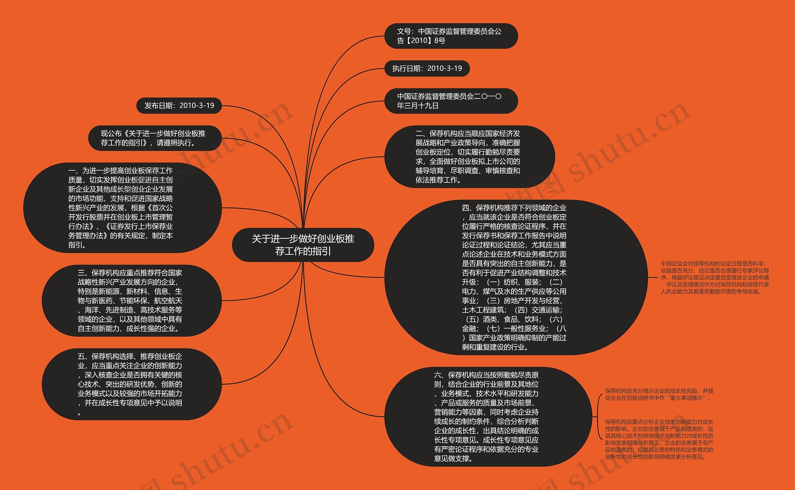 关于进一步做好创业板推荐工作的指引思维导图