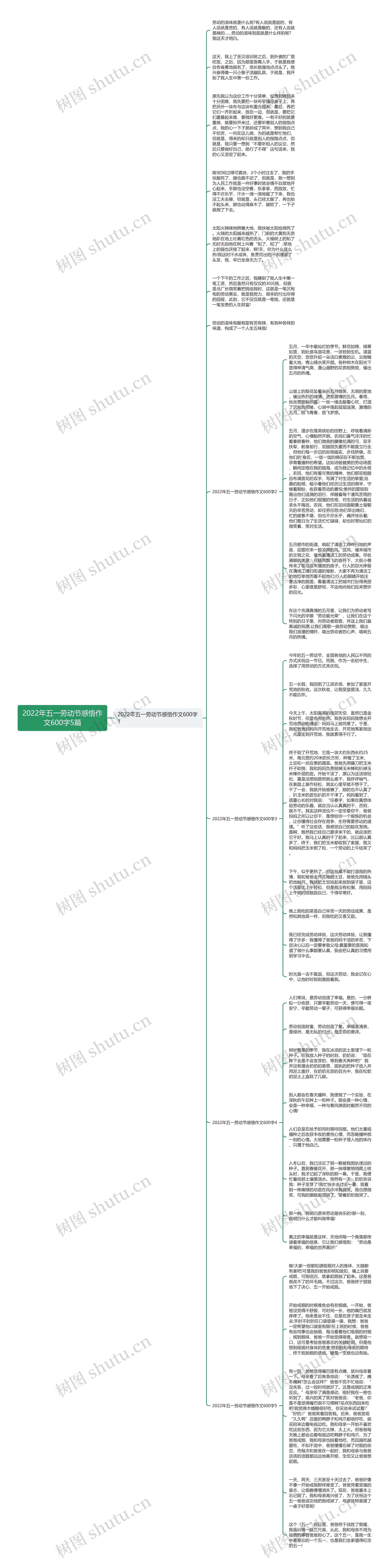 2022年五一劳动节感悟作文600字5篇思维导图