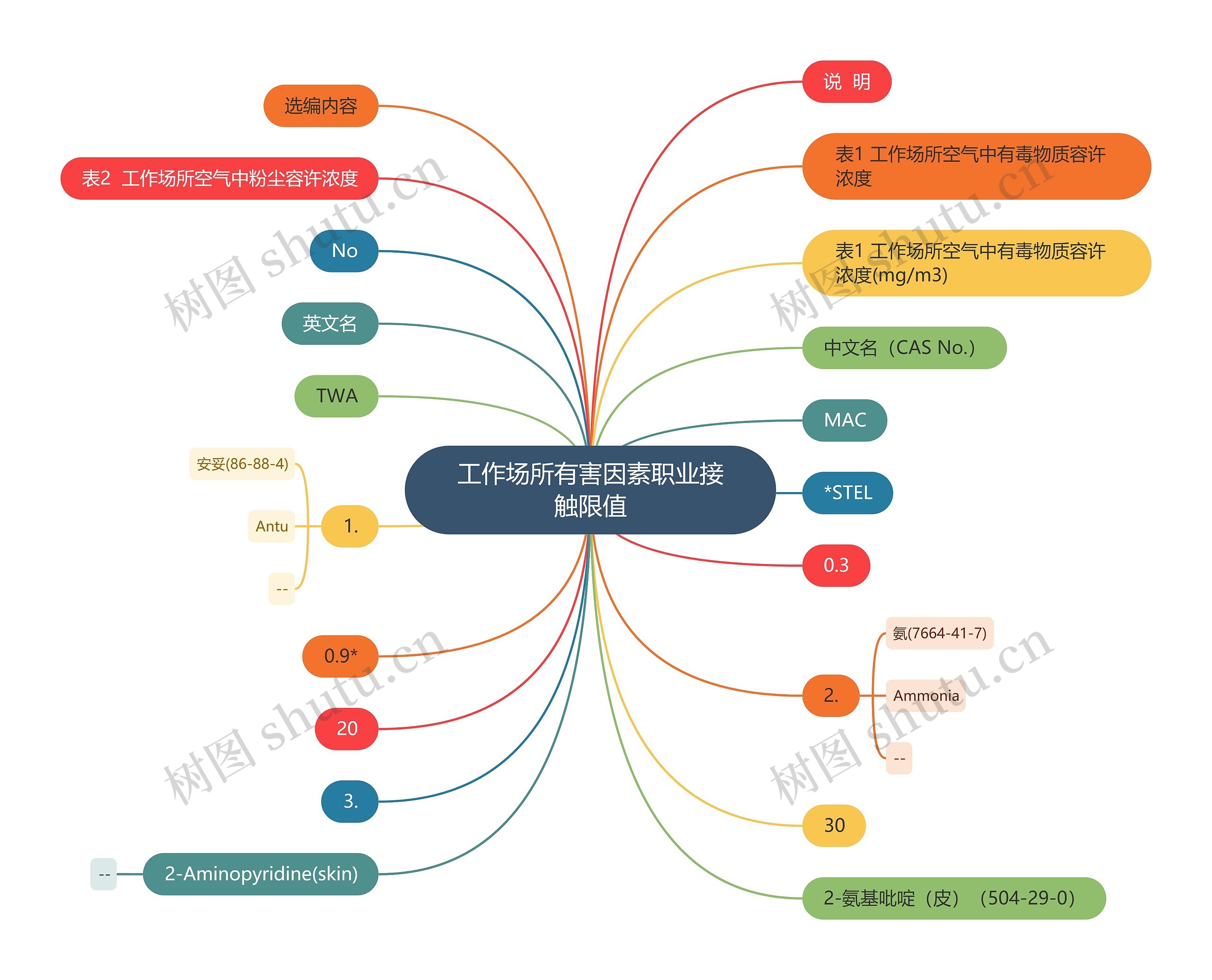 工作场所有害因素职业接触限值