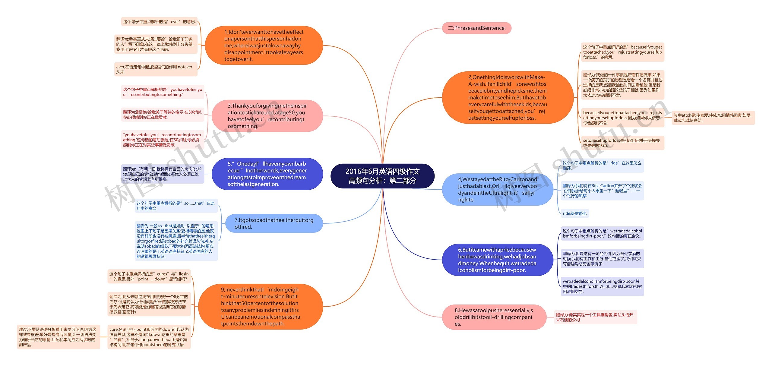 2016年6月英语四级作文高频句分析：第二部分思维导图