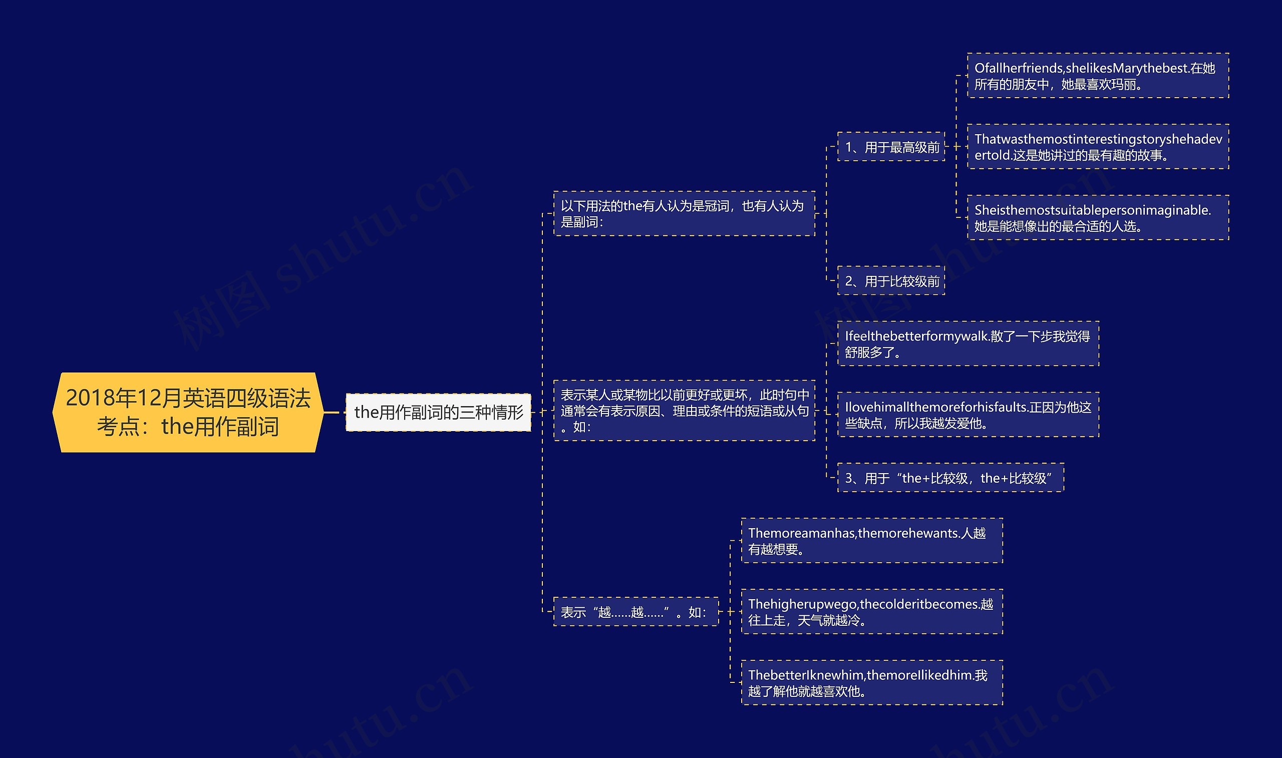 2018年12月英语四级语法考点：the用作副词思维导图