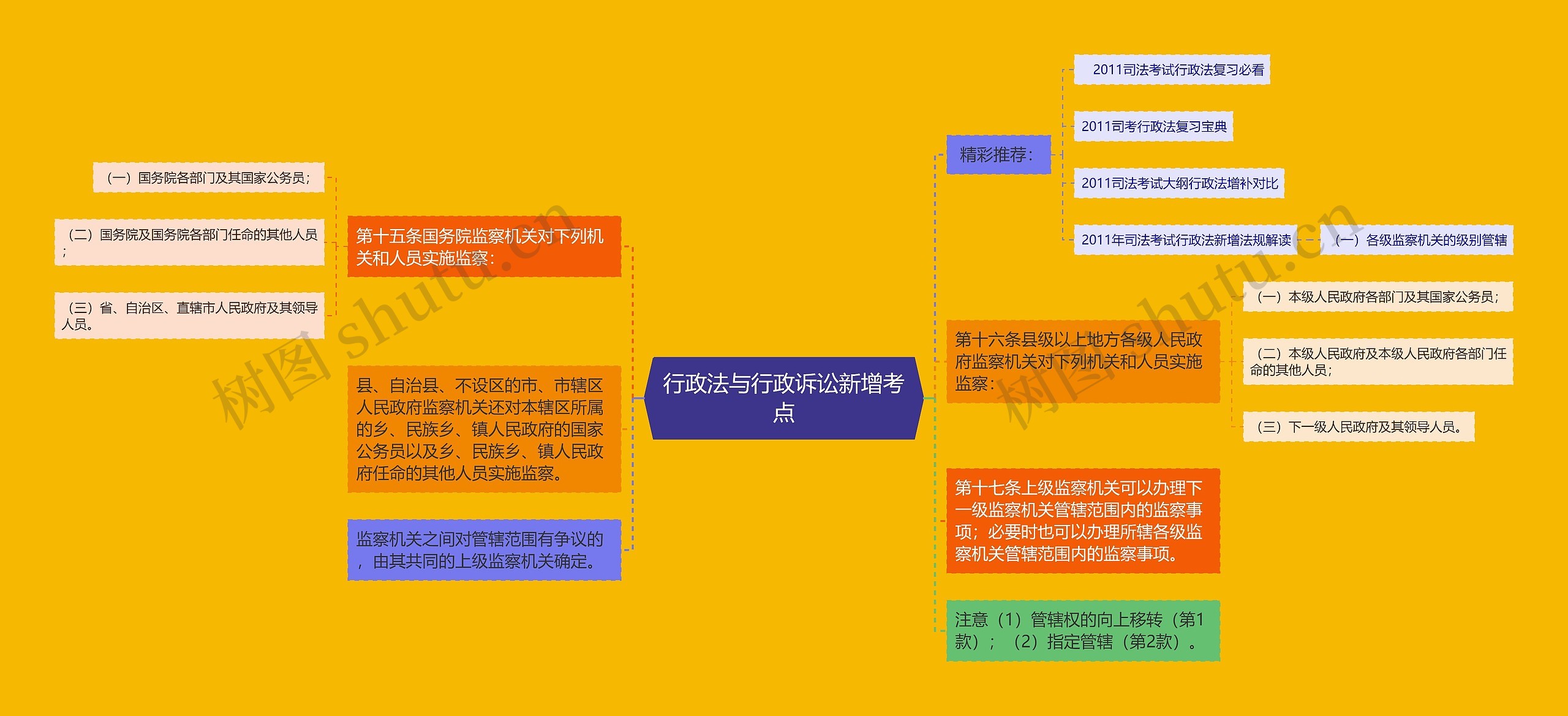 行政法与行政诉讼新增考点