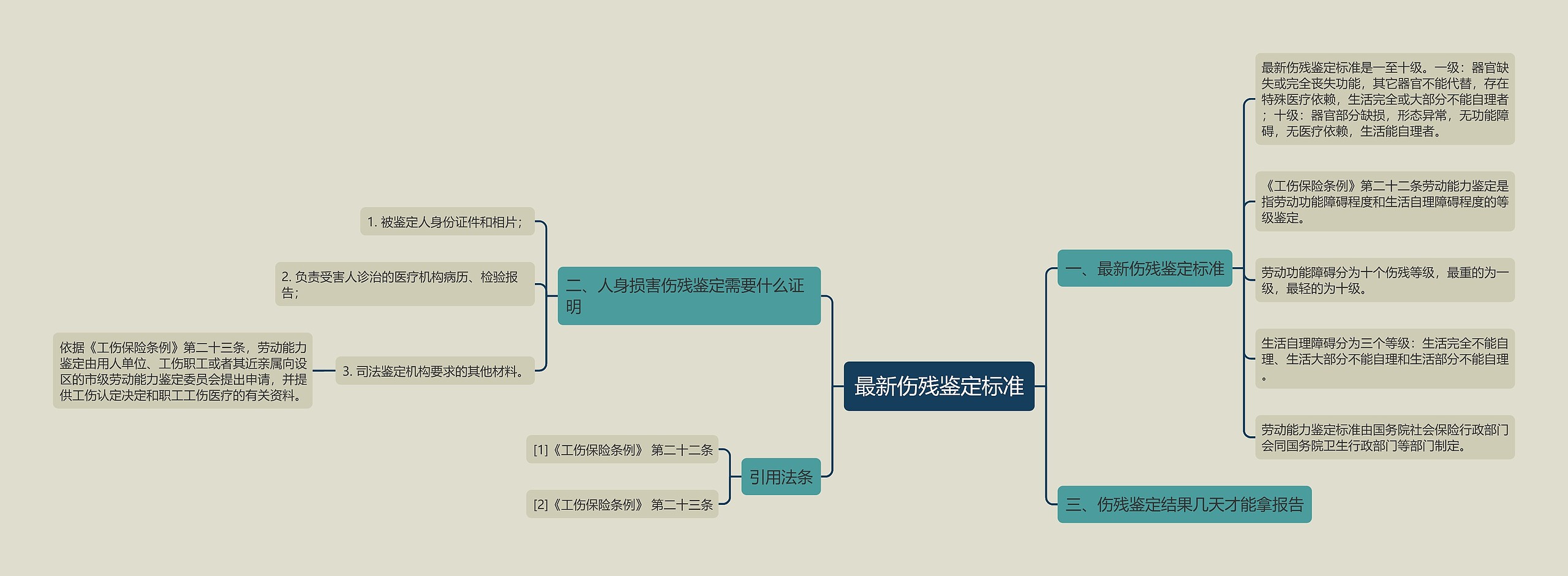 最新伤残鉴定标准思维导图