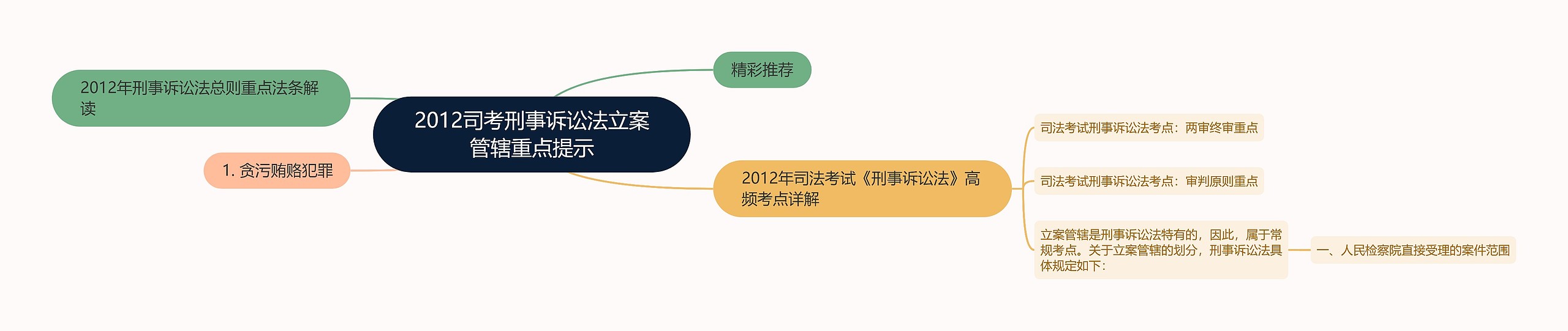 2012司考刑事诉讼法立案管辖重点提示思维导图