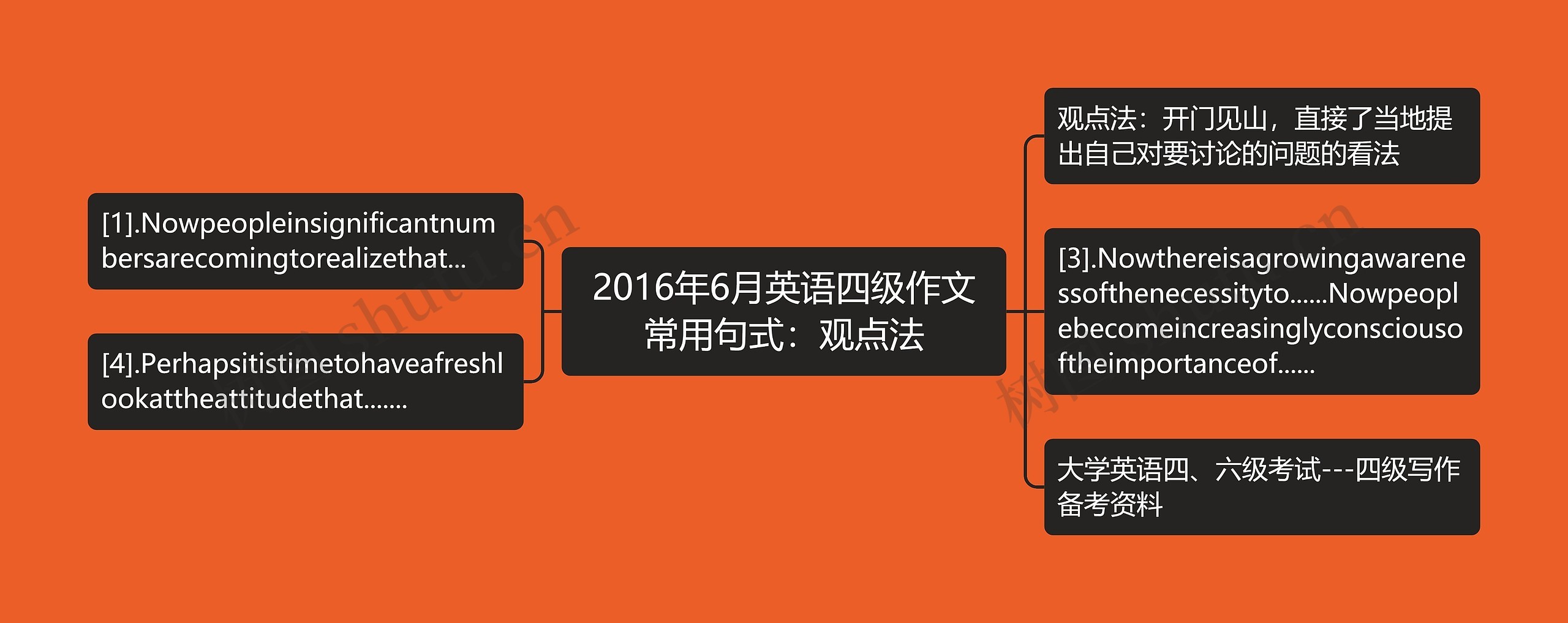 2016年6月英语四级作文常用句式：观点法