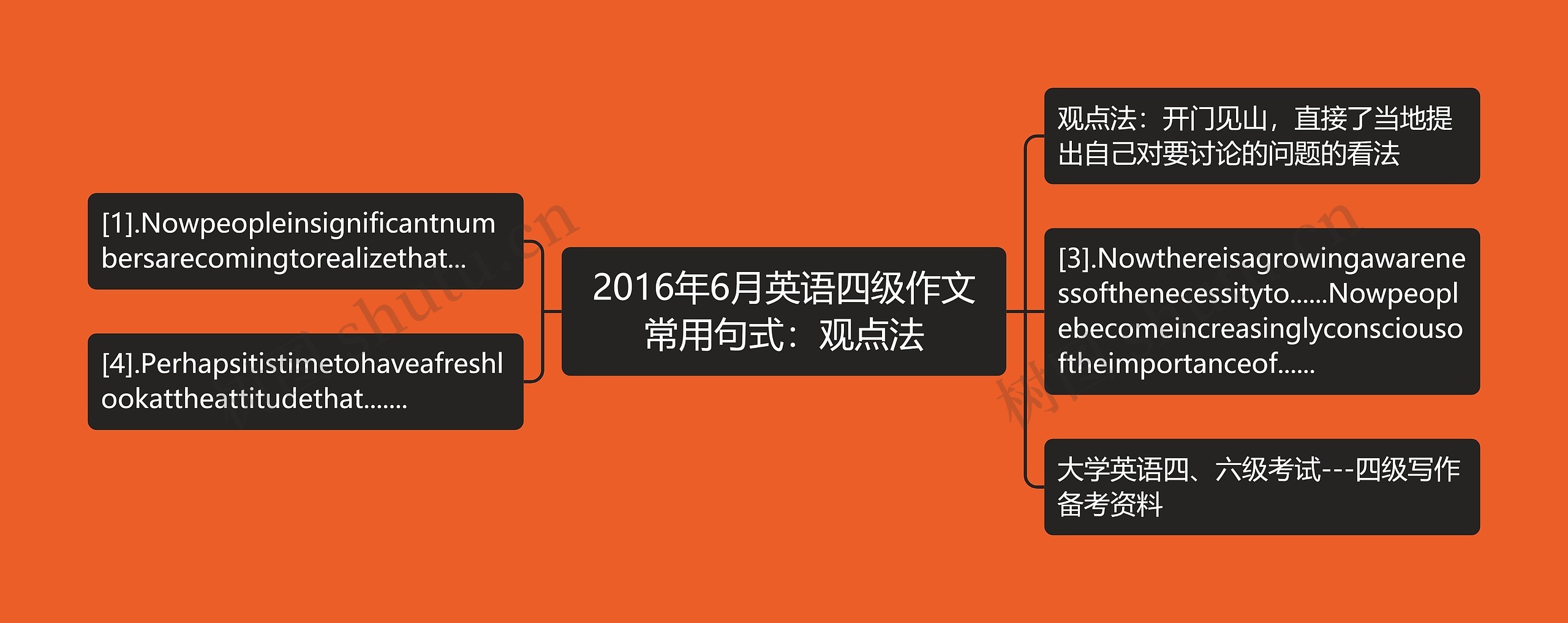 2016年6月英语四级作文常用句式：观点法