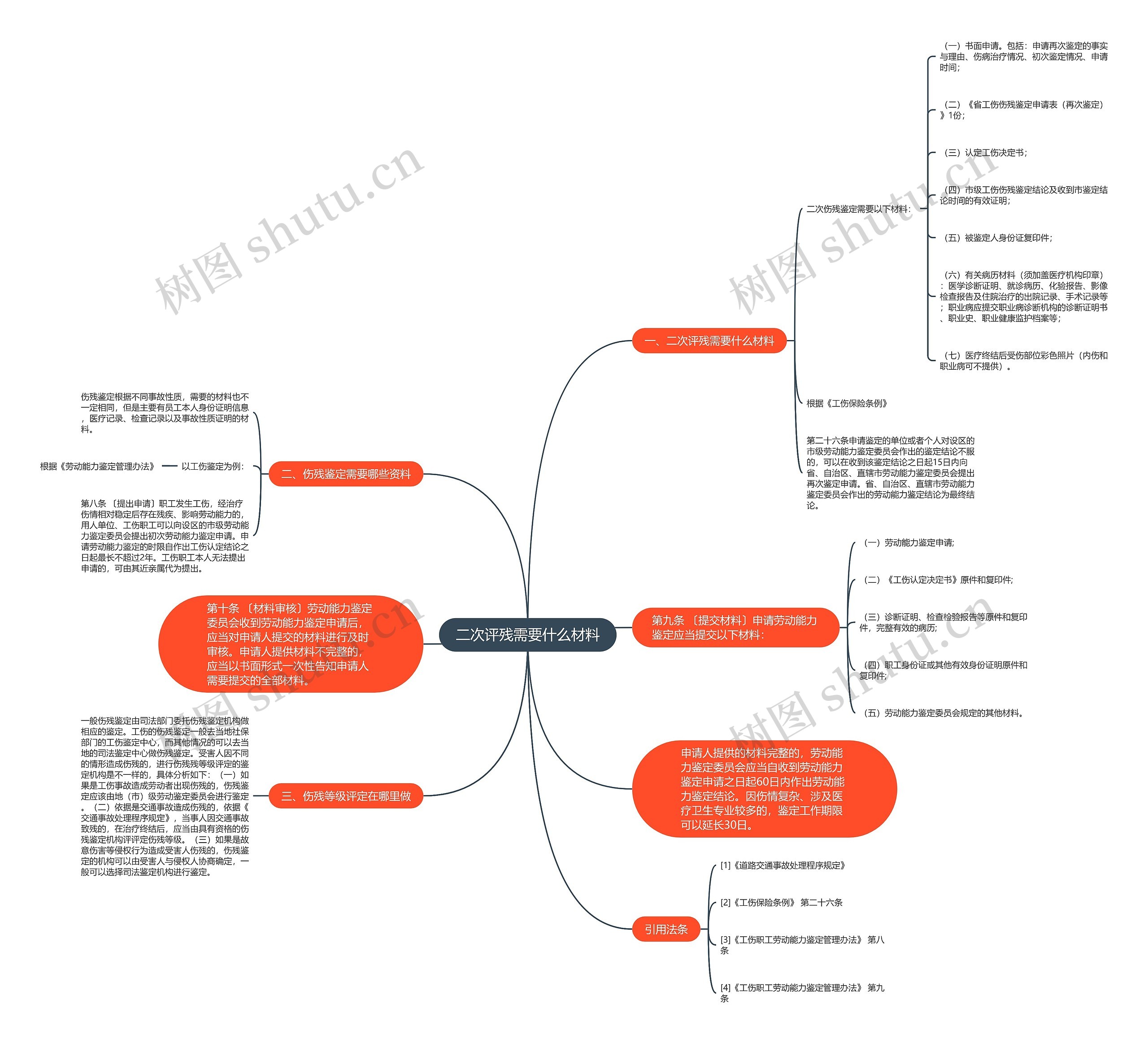 二次评残需要什么材料思维导图