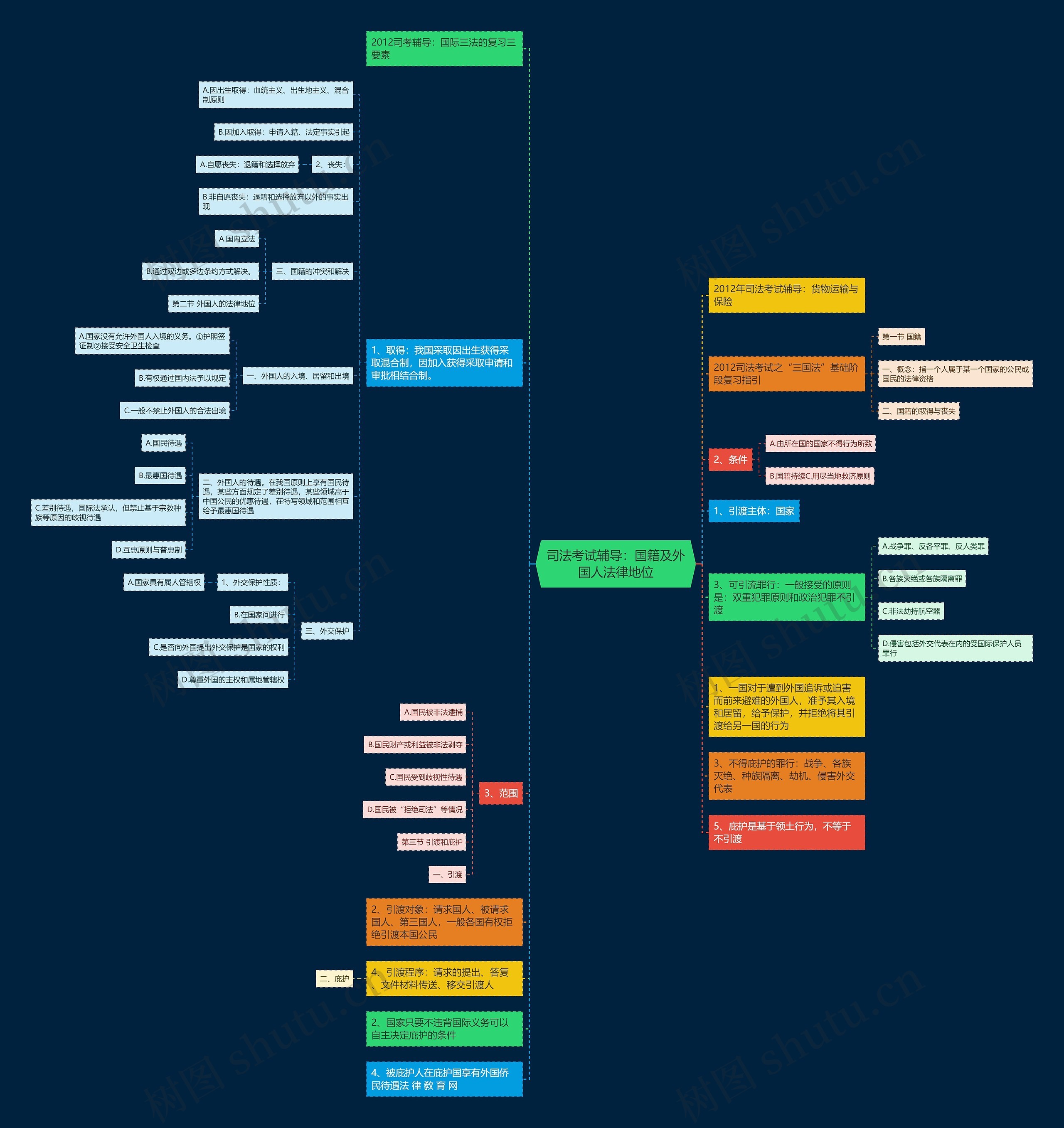 司法考试辅导：国籍及外国人法律地位思维导图