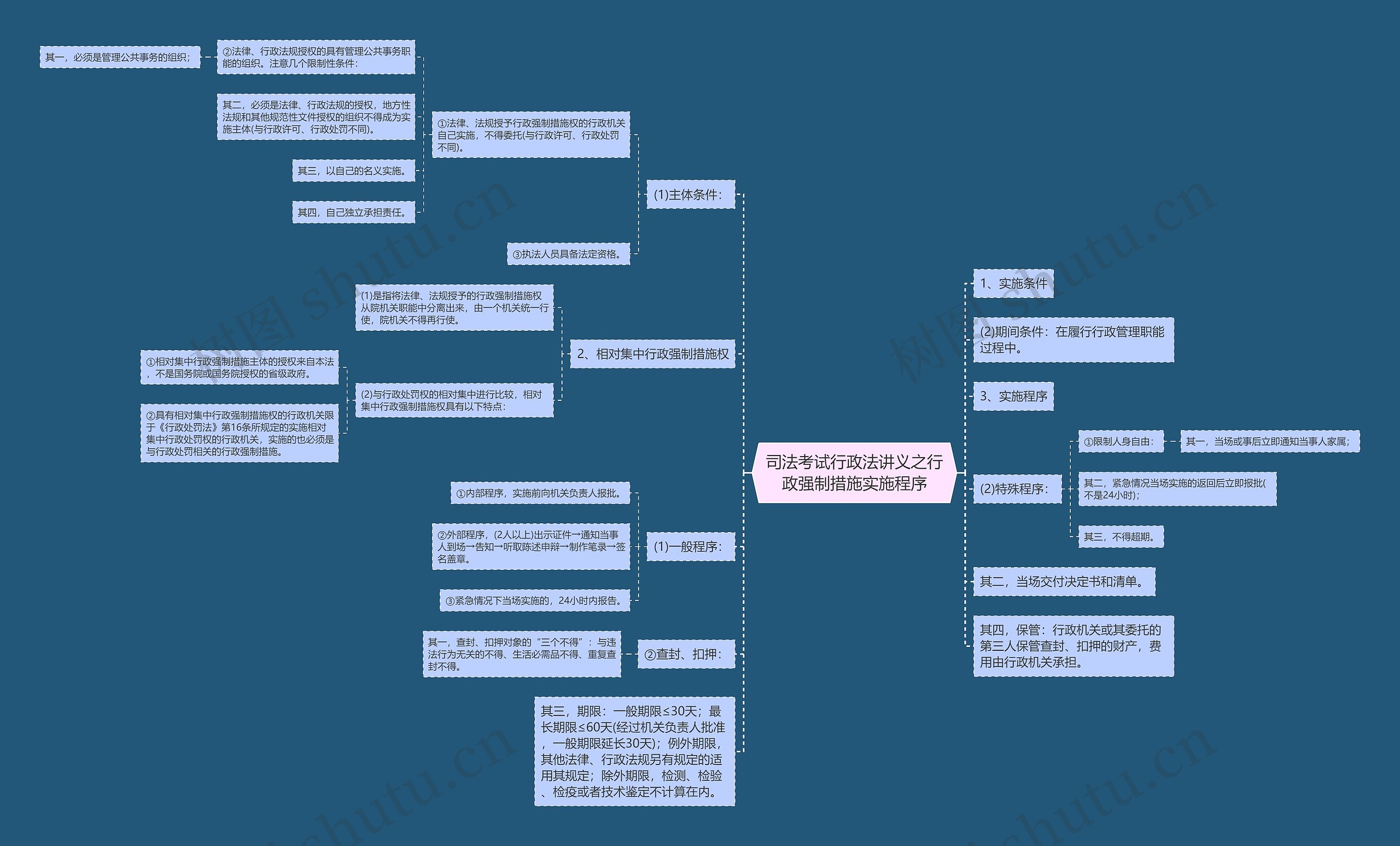 司法考试行政法讲义之行政强制措施实施程序思维导图