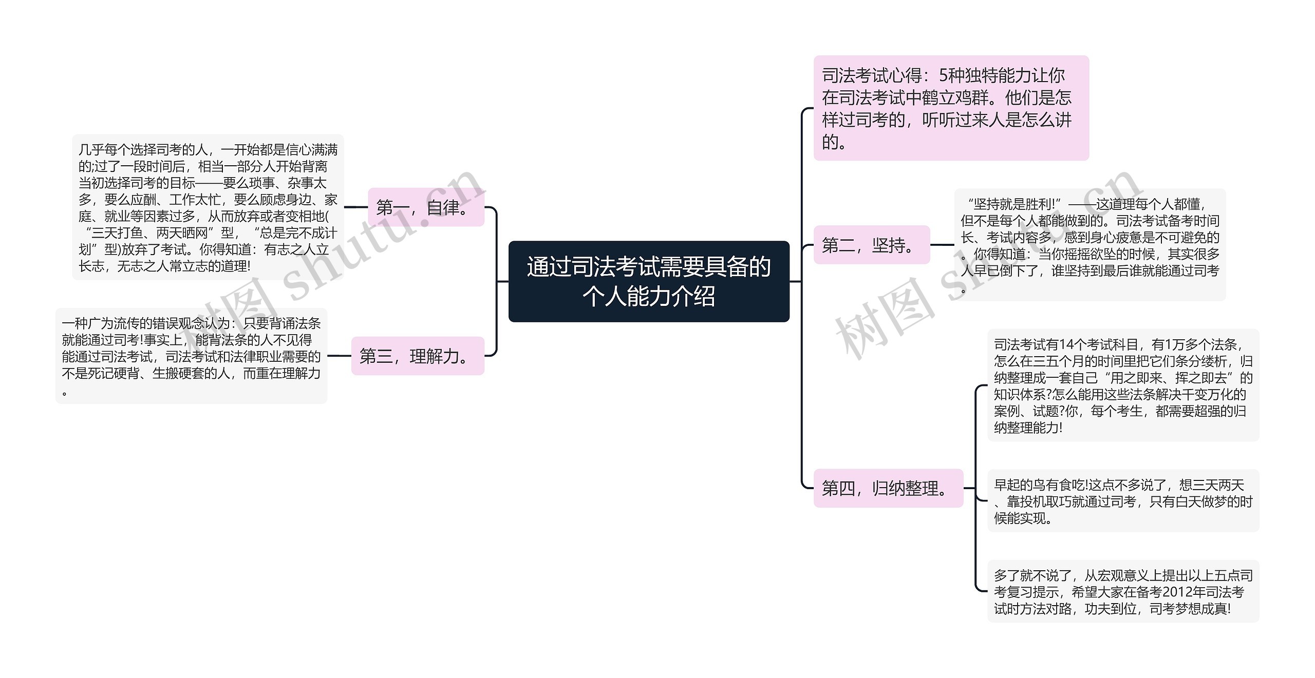 通过司法考试需要具备的个人能力介绍思维导图