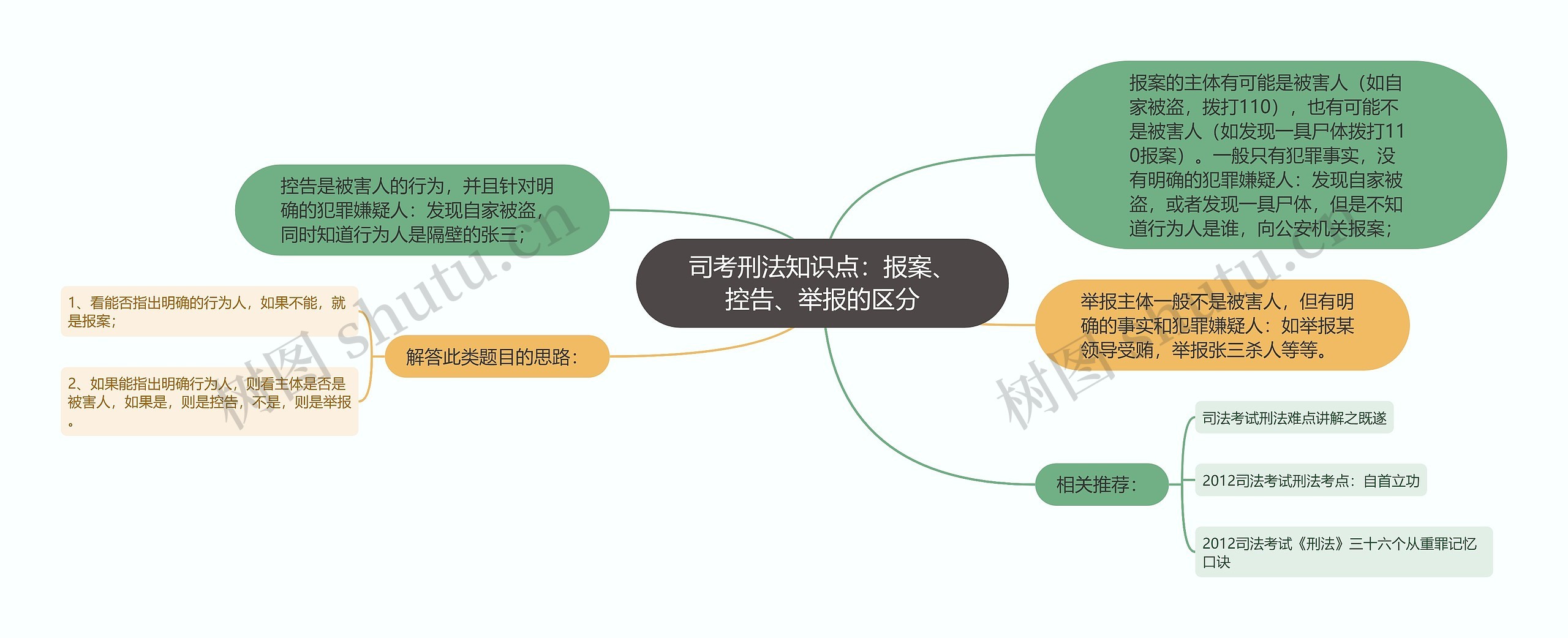 司考刑法知识点：报案、控告、举报的区分