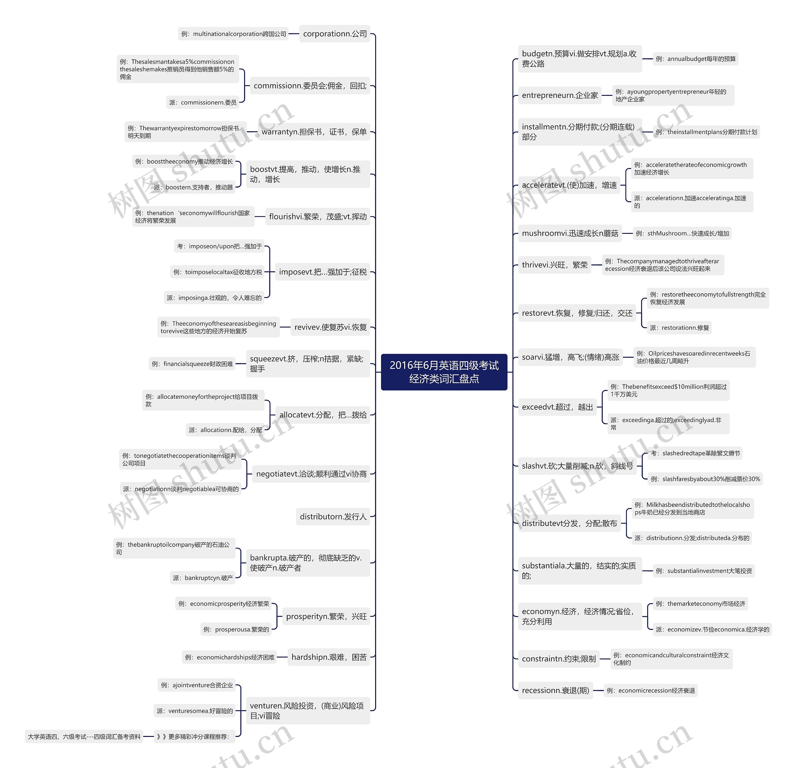 2016年6月英语四级考试经济类词汇盘点 2016年6月英语四级考试经济类词汇盘点
