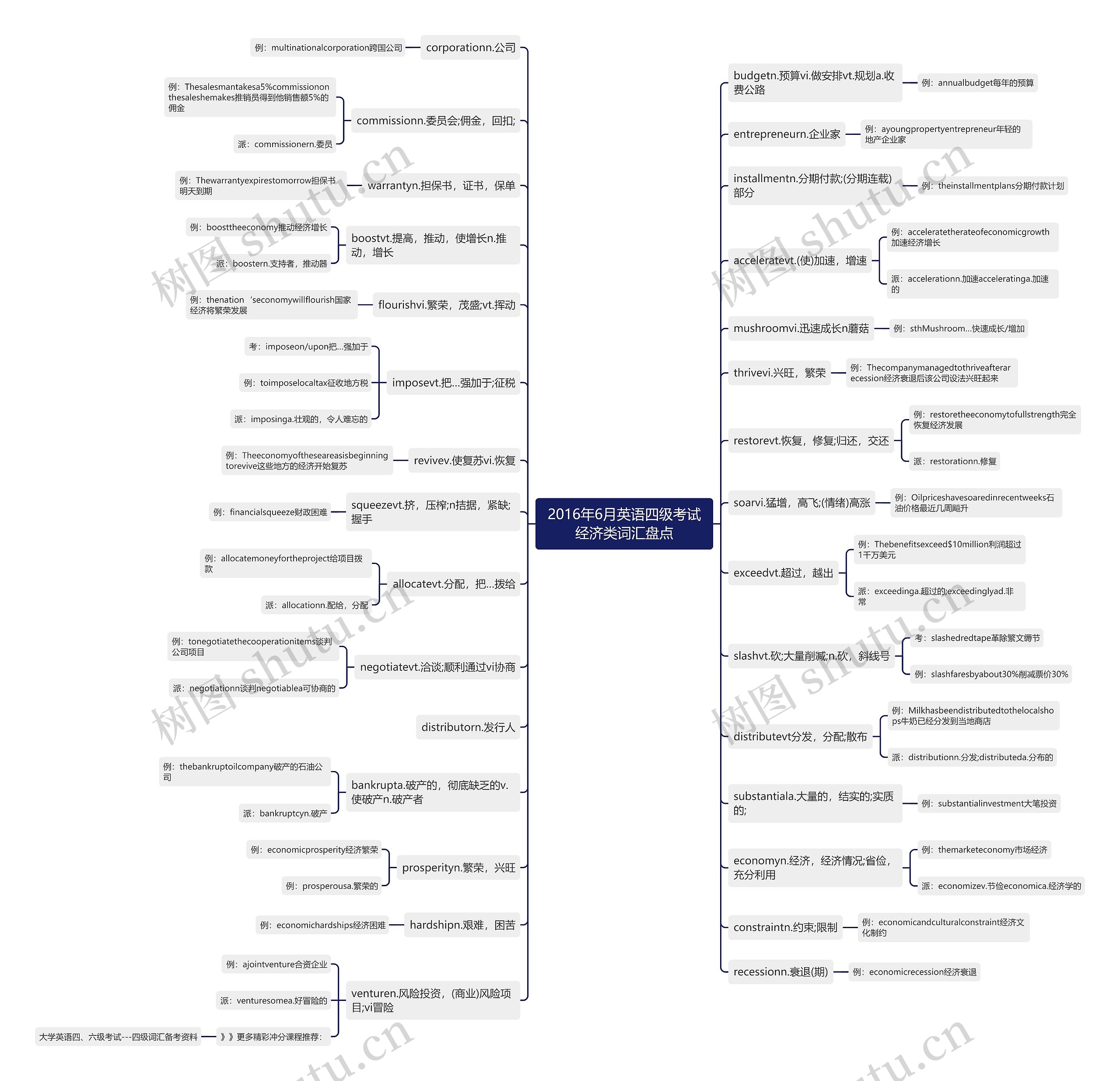 2016年6月英语四级考试经济类词汇盘点思维导图