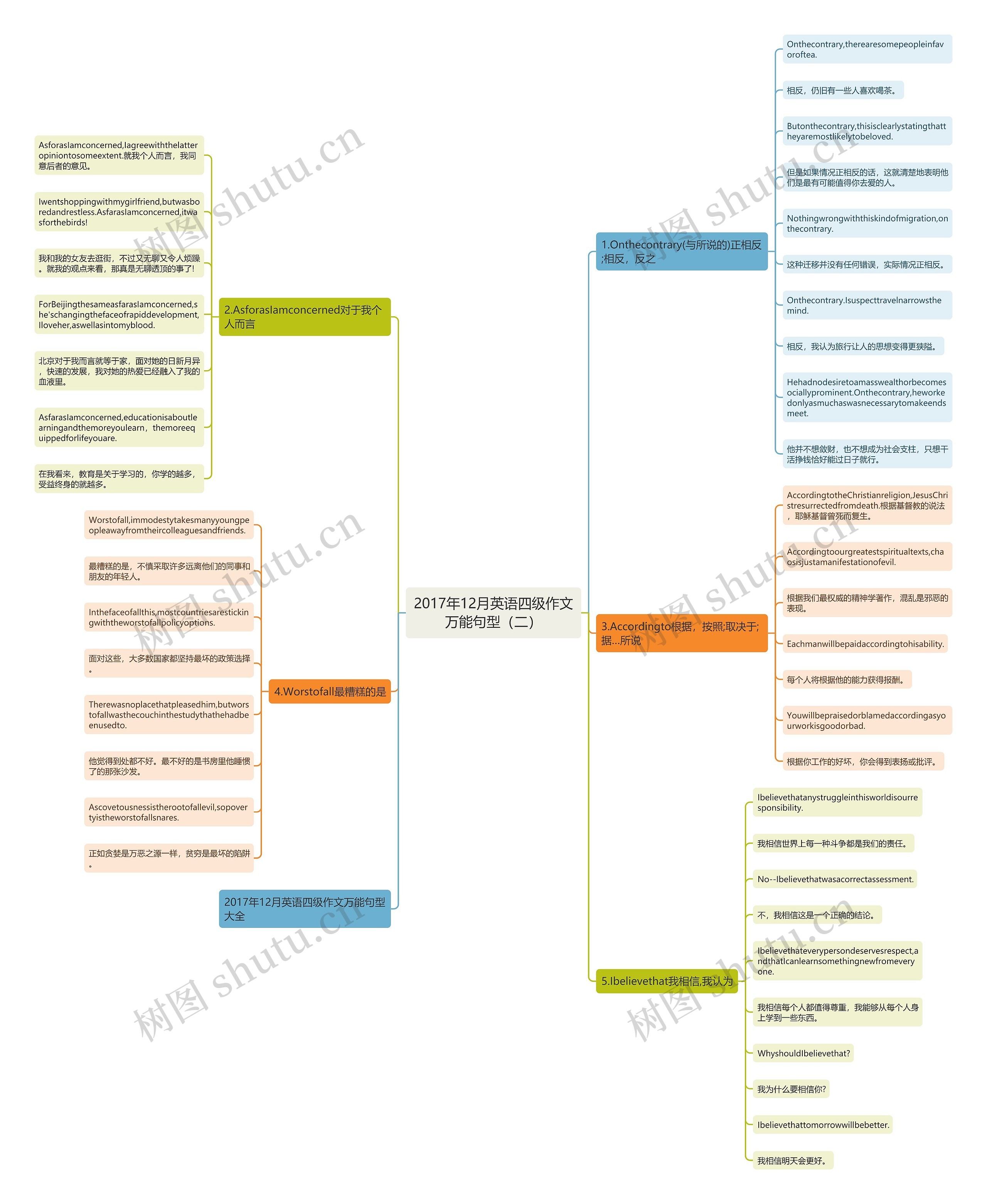 2017年12月英语四级作文万能句型（二）思维导图