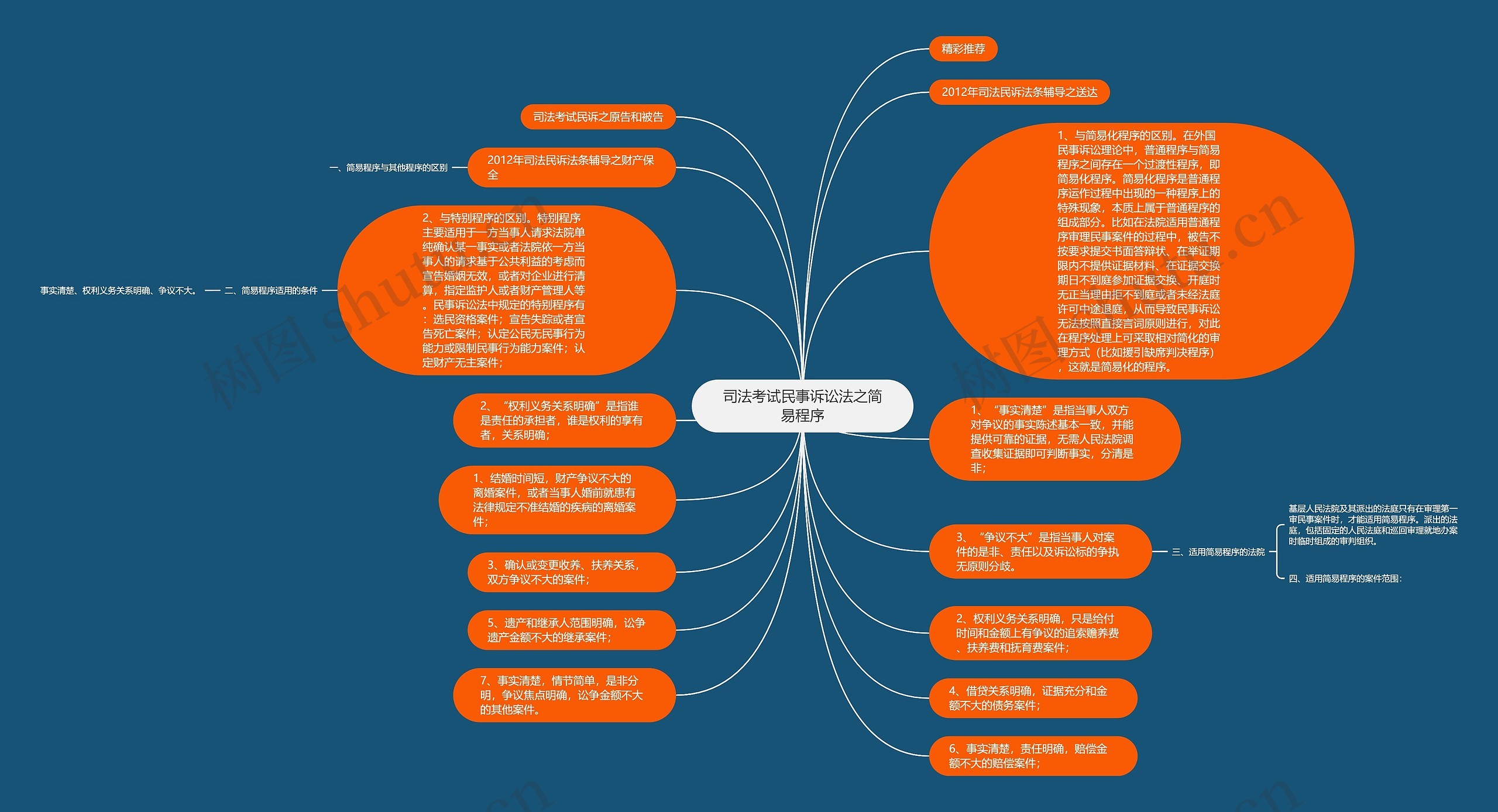 司法考试民事诉讼法之简易程序思维导图