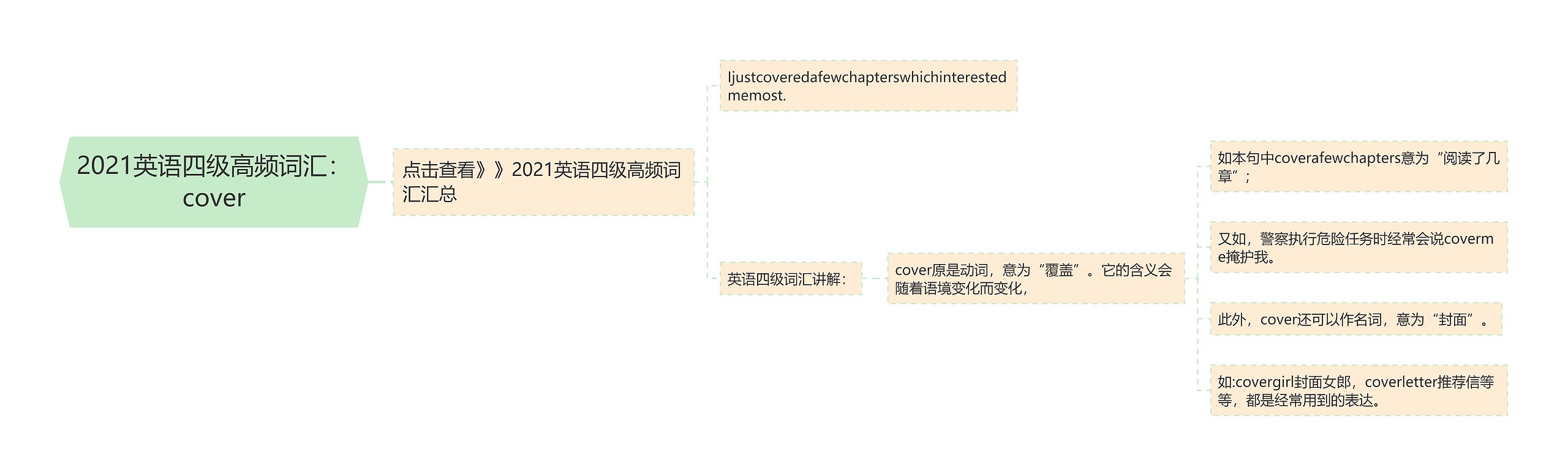 2021英语四级高频词汇：cover思维导图