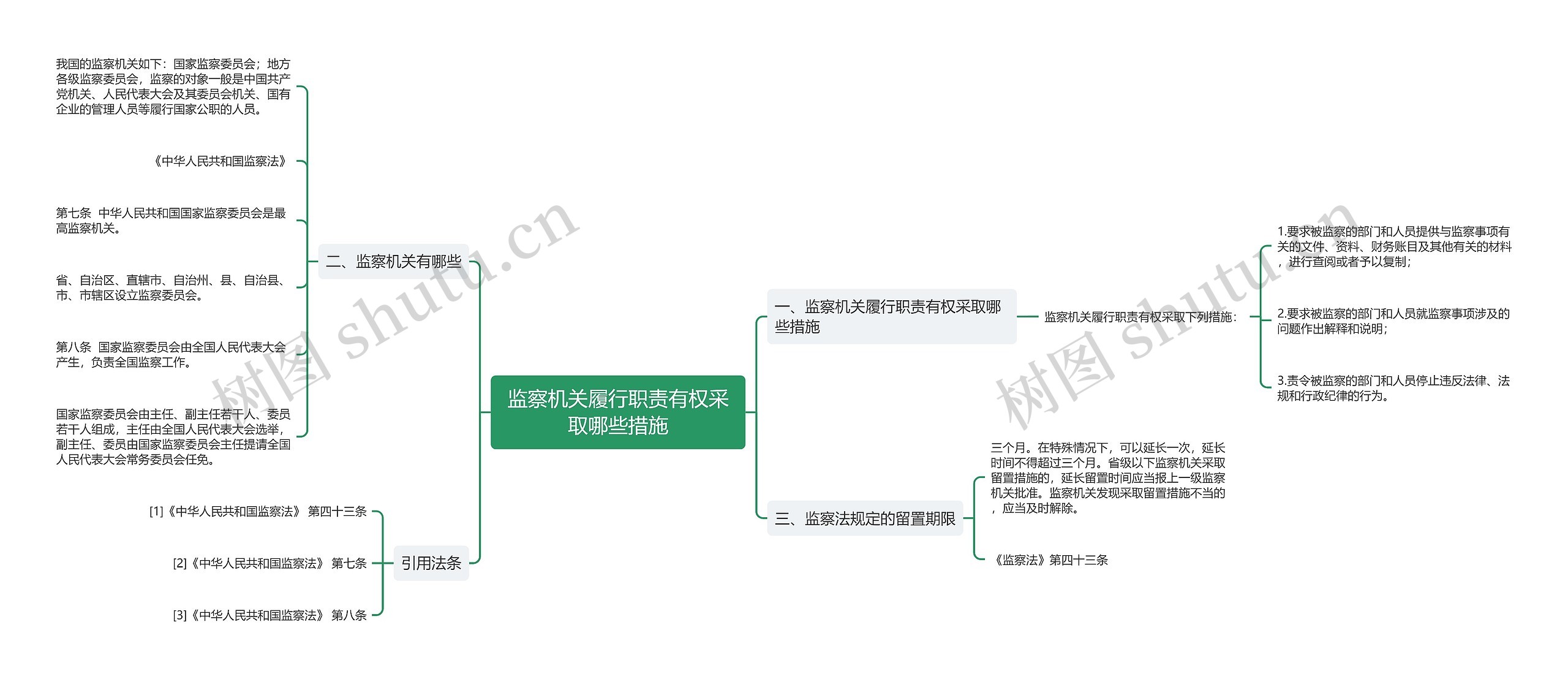 监察机关履行职责有权采取哪些措施