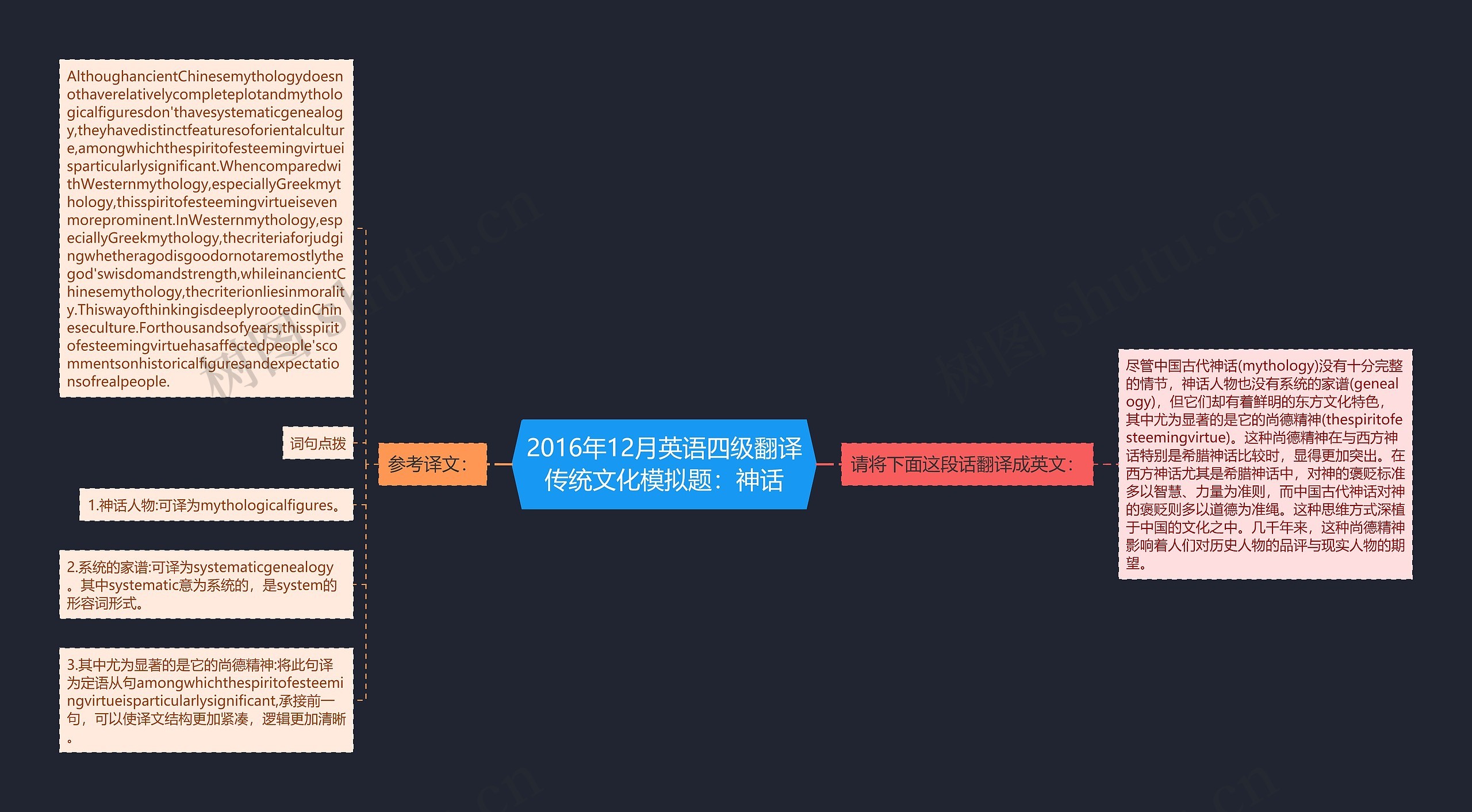 2016年12月英语四级翻译传统文化模拟题：神话思维导图