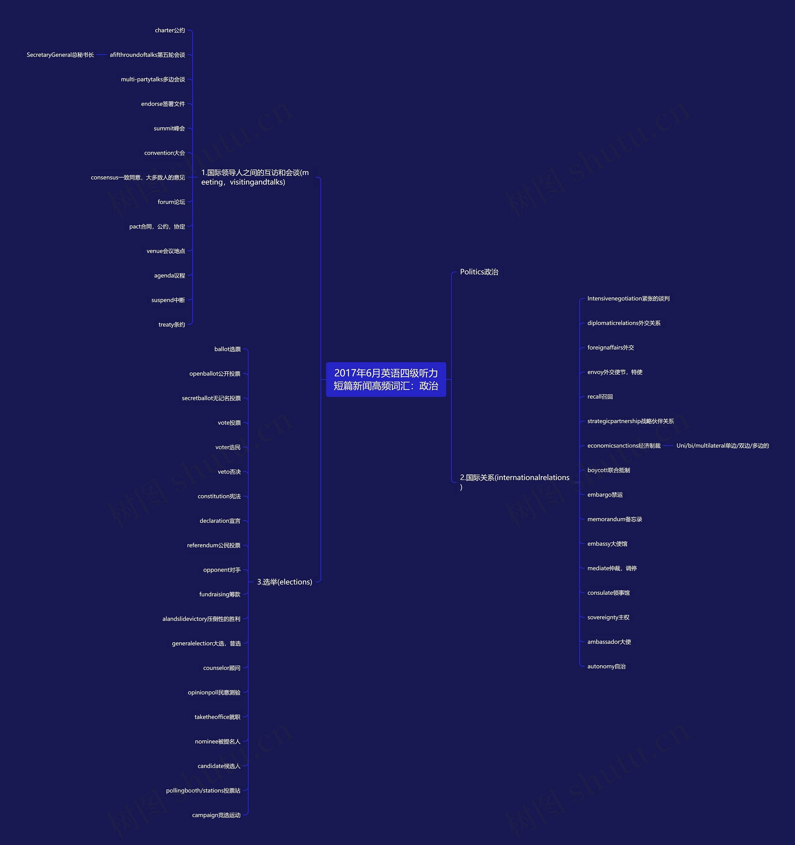 2017年6月英语四级听力短篇新闻高频词汇：政治思维导图