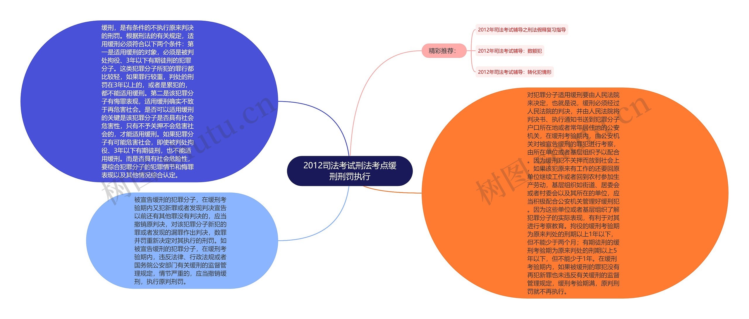 2012司法考试刑法考点缓刑刑罚执行思维导图