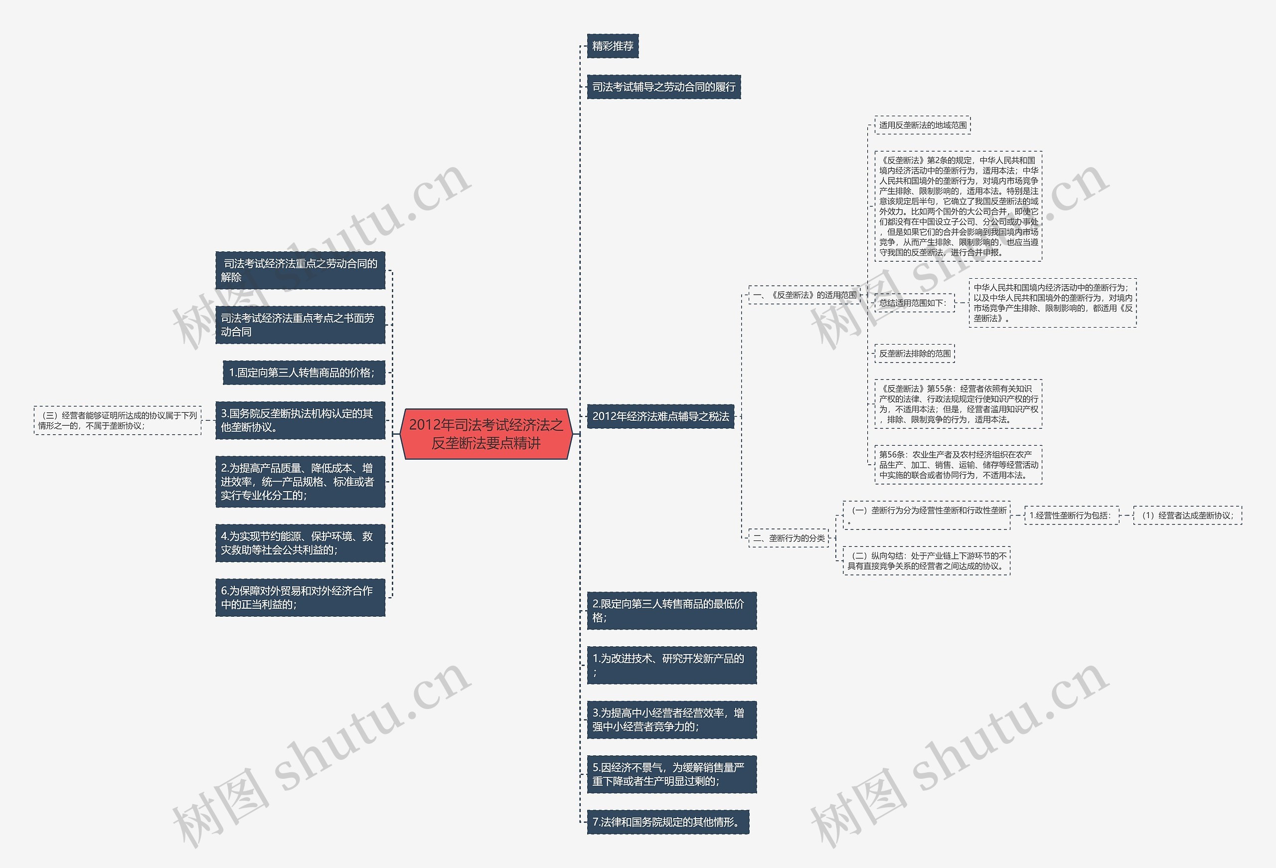 2012年司法考试经济法之反垄断法要点精讲思维导图