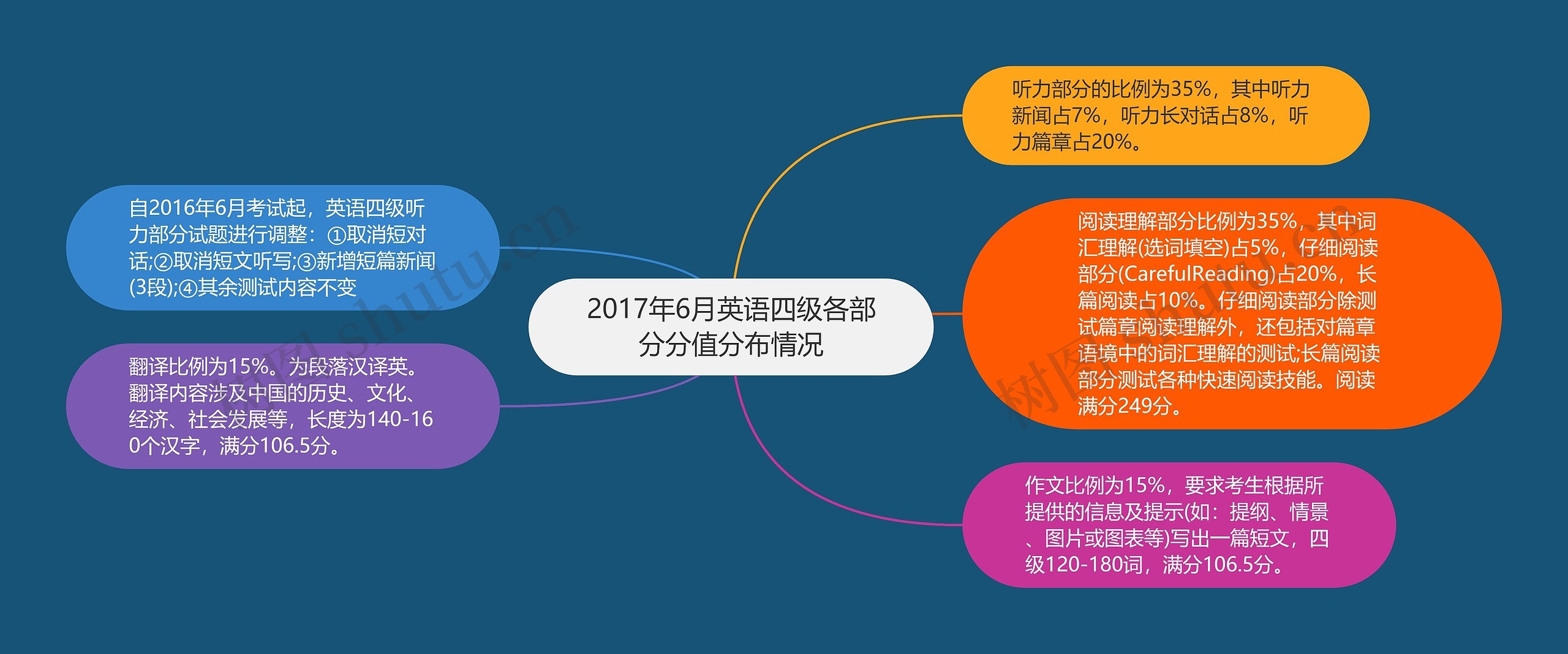 2017年6月英语四级各部分分值分布情况