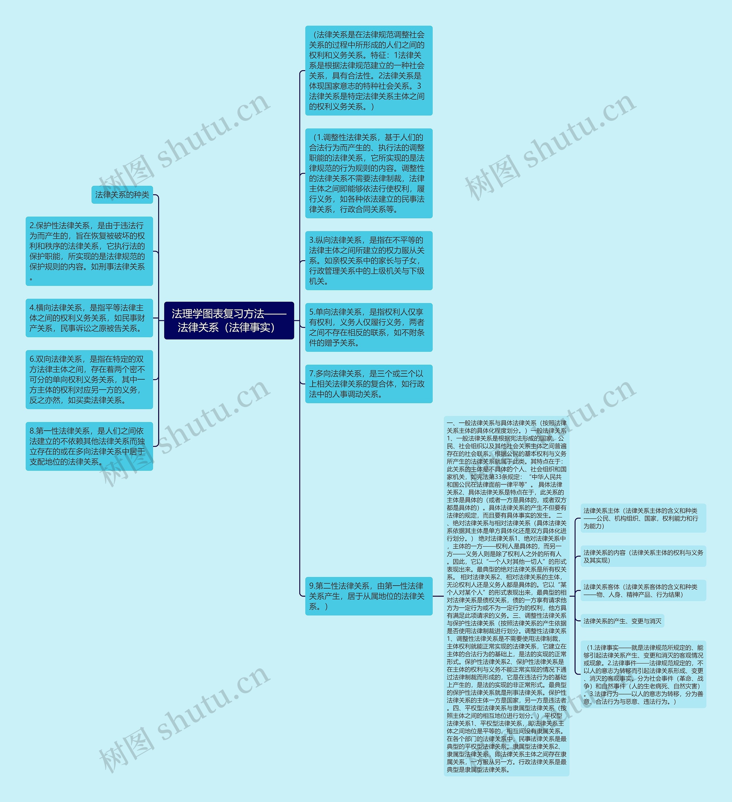法理学图表复习方法——法律关系（法律事实）思维导图