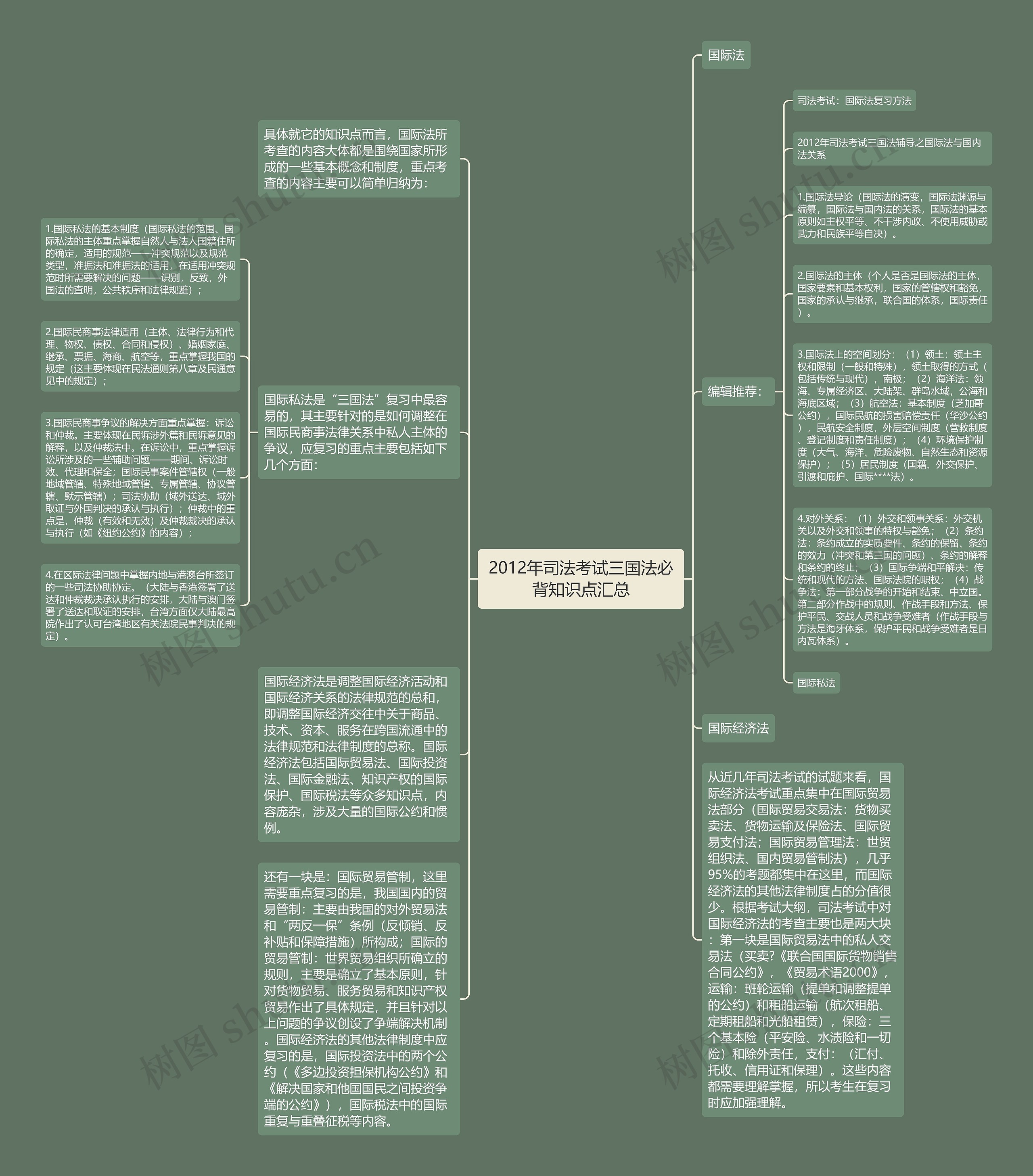2012年司法考试三国法必背知识点汇总思维导图