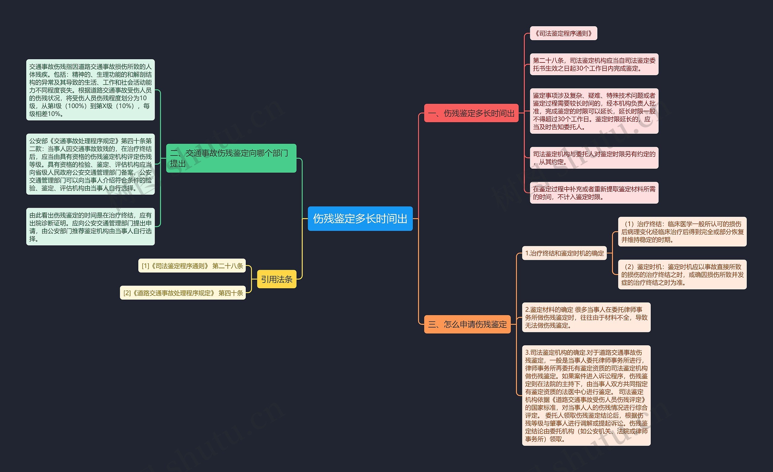 伤残鉴定多长时间出思维导图