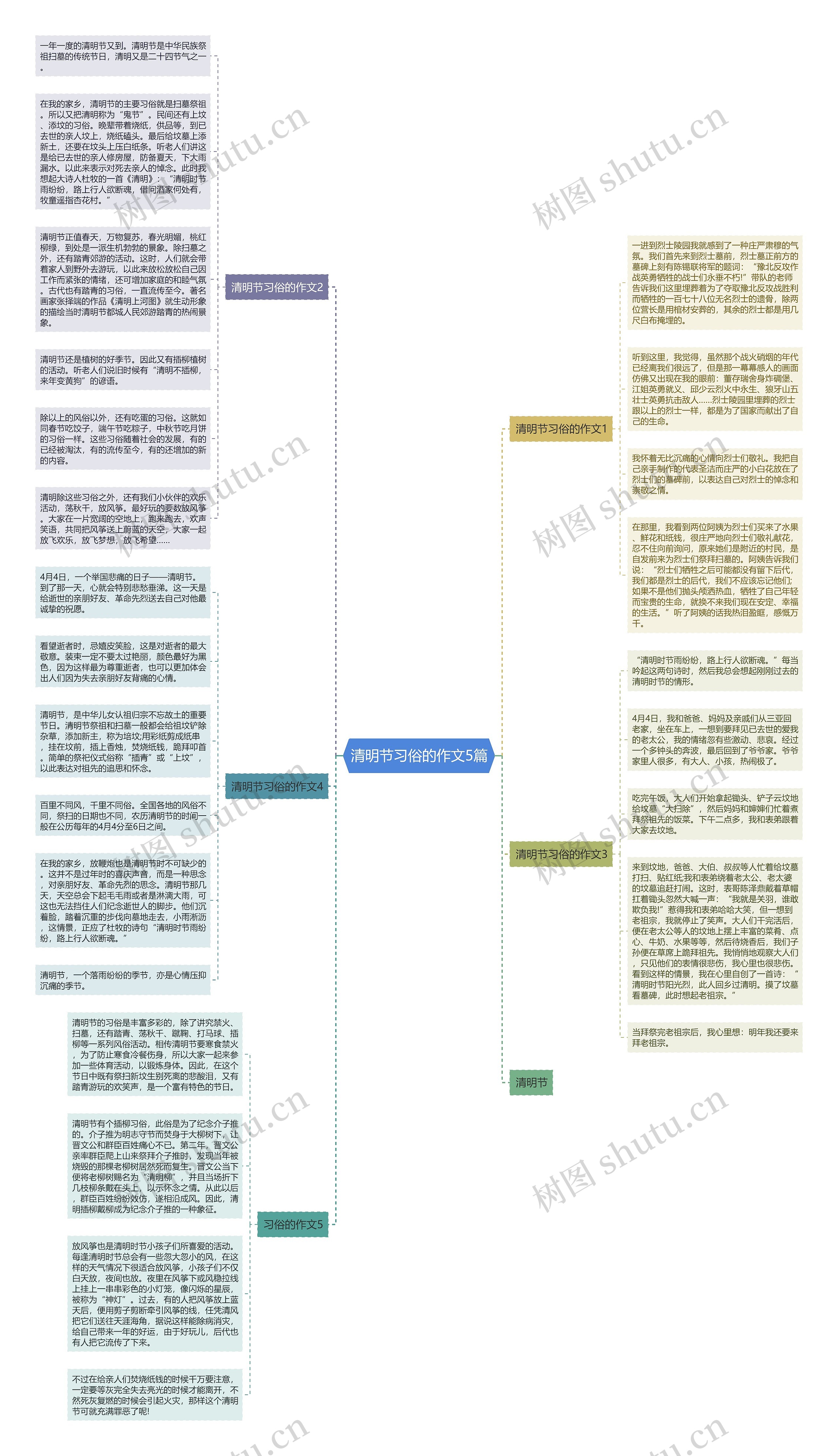 清明节习俗的作文5篇思维导图