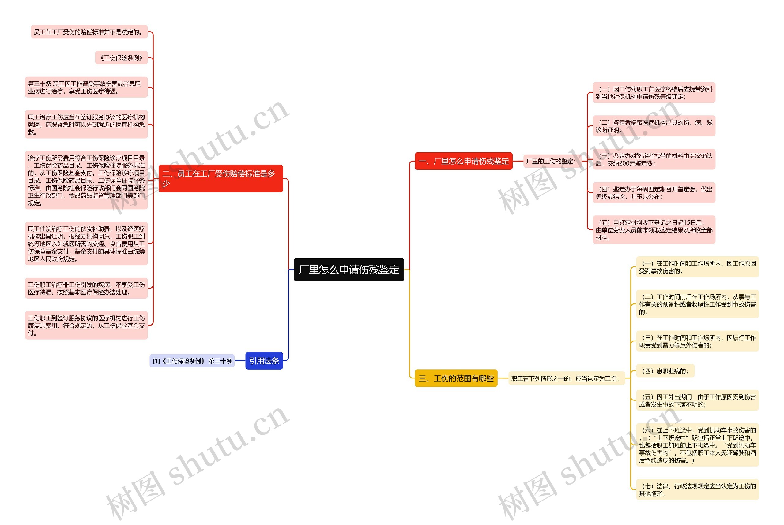 厂里怎么申请伤残鉴定思维导图