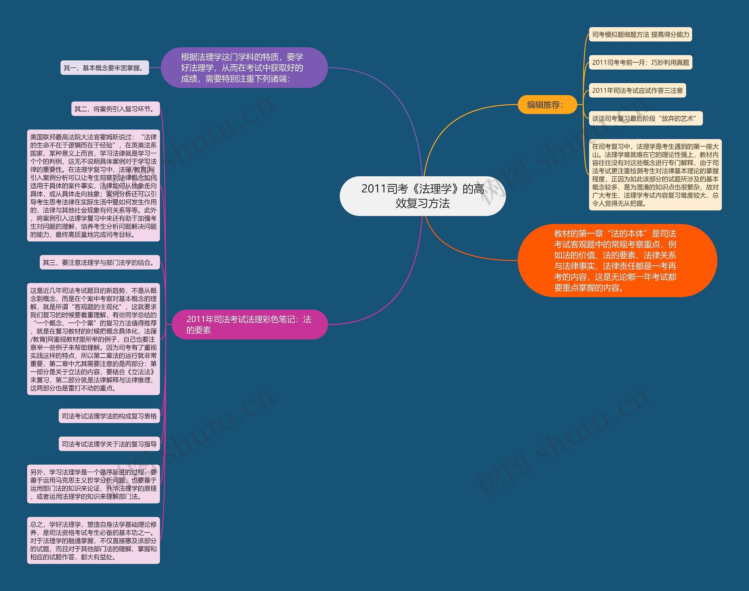 2011司考《法理学》的高效复习方法思维导图