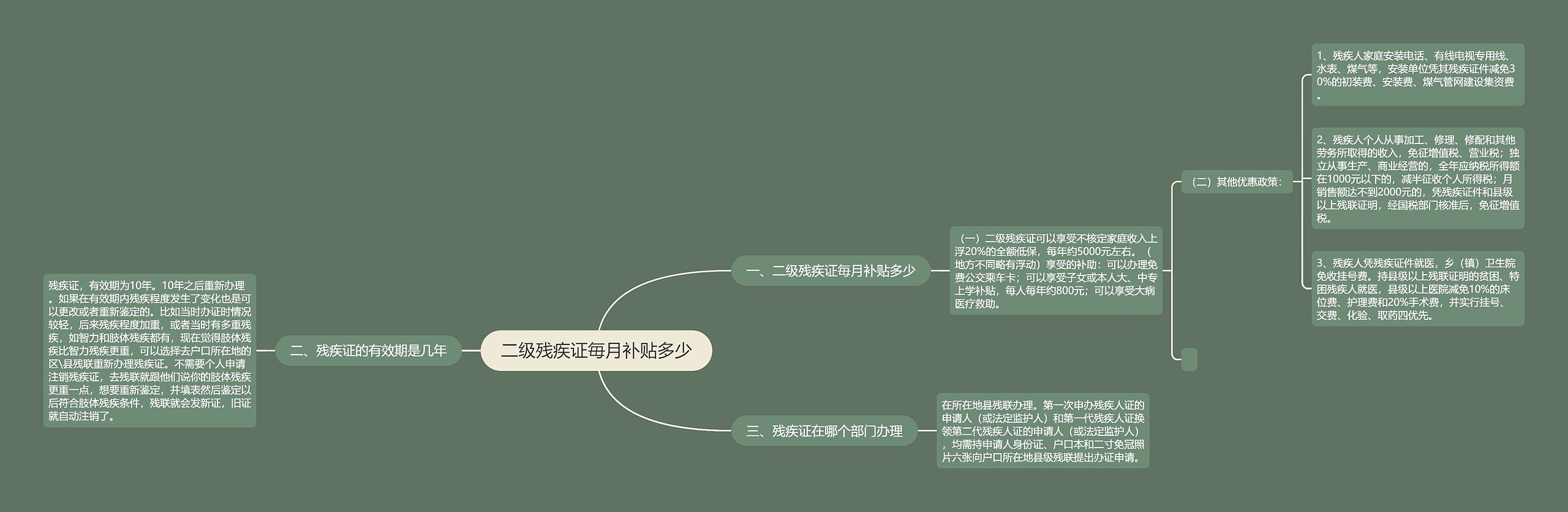 二级残疾证毎月补贴多少