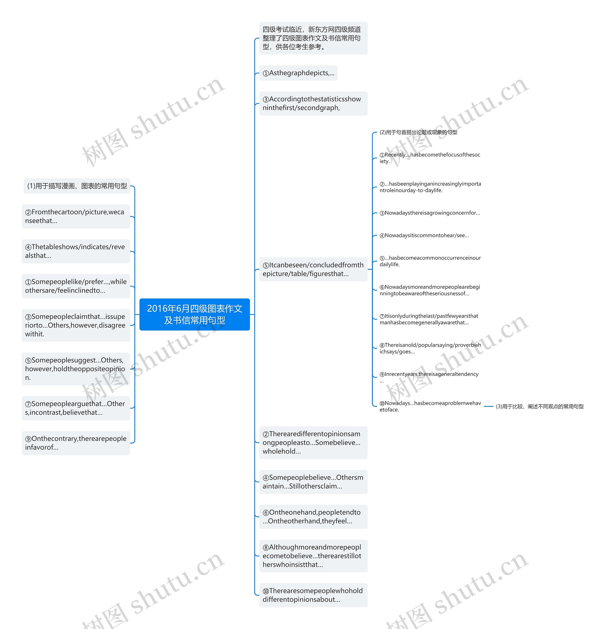 2016年6月四级图表作文及书信常用句型思维导图